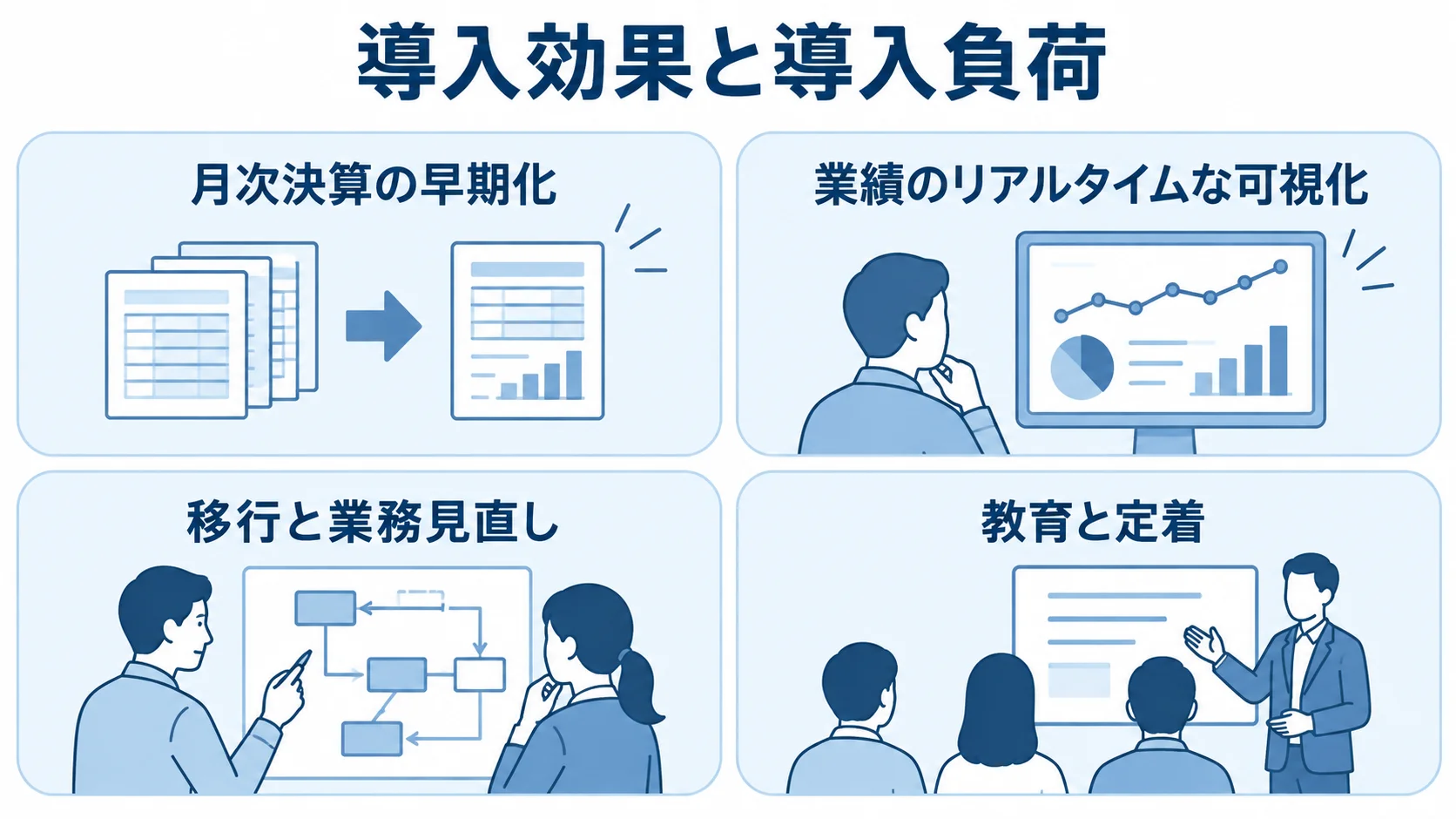 勘定系導入の効果と導入負荷 勘定系導入の効果と現場の負担を4つのパネルで示した図