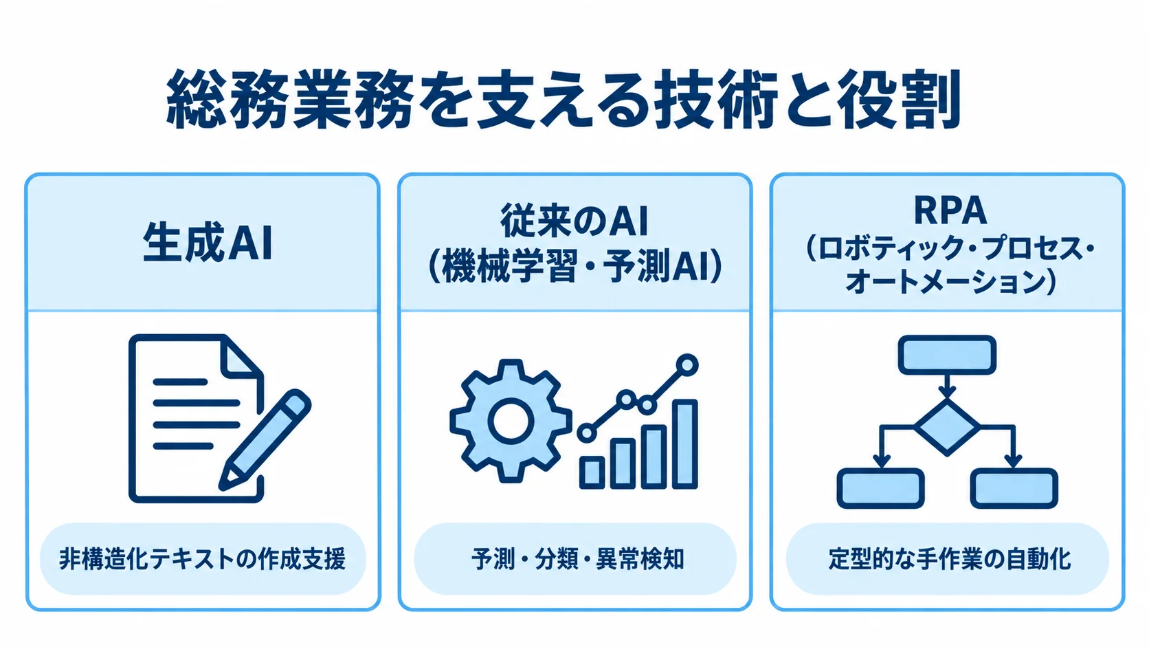 総務業務における生成AI・従来のAI・RPAの役割 生成AI・従来のAI・RPAを、文章作成支援、予測や分類、定型作業の自動化という役割で並べた図解。