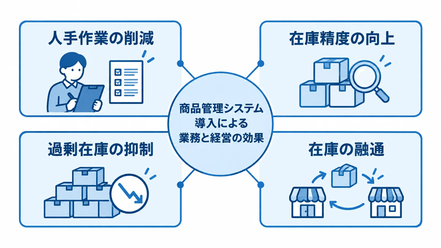 商品管理システム導入による業務と経営の効果 商品管理システム導入による4つの効果を、中央から放射状に示した図。