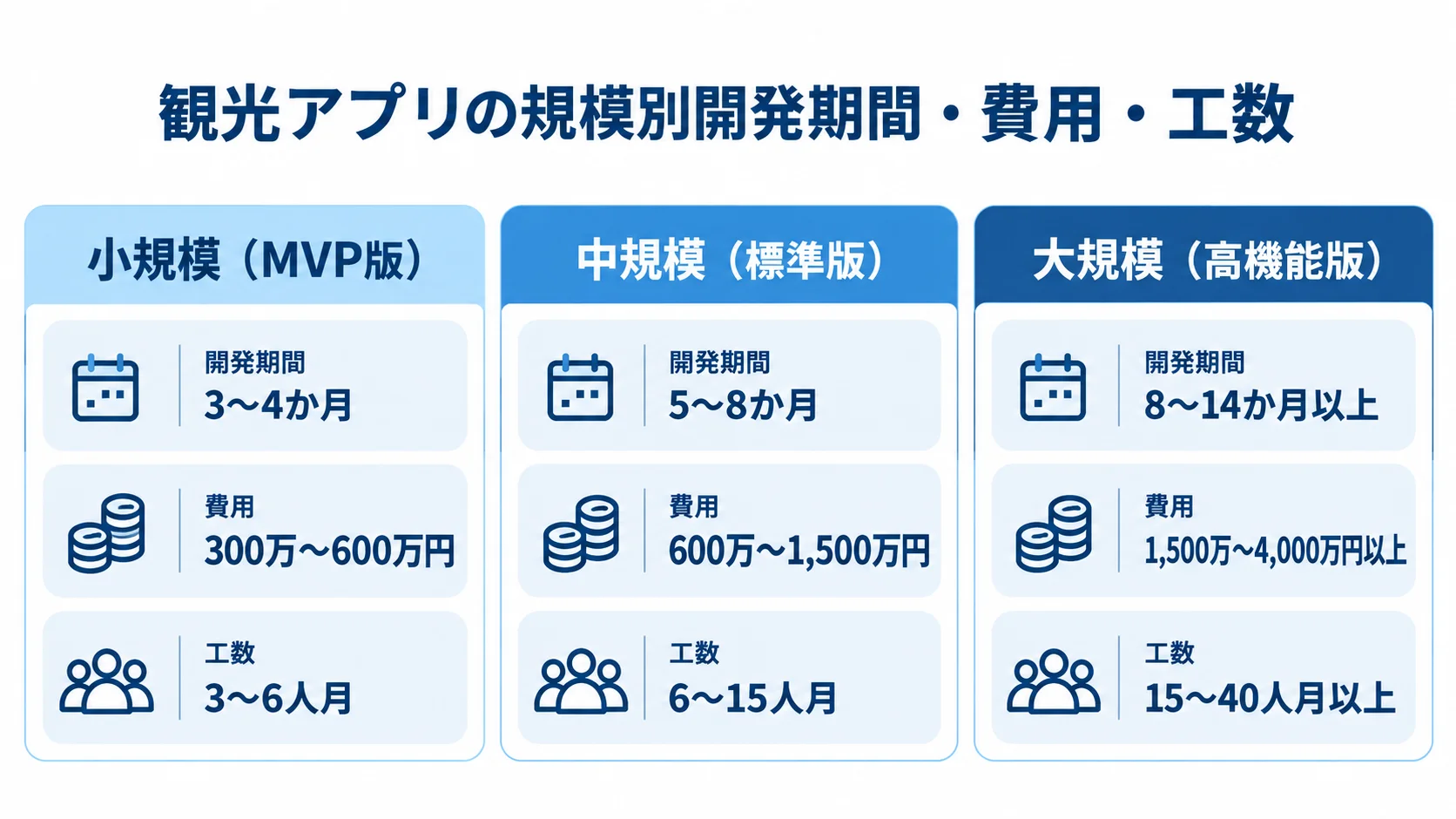観光アプリの規模ごとの期間・費用・工数の目安 小規模・中規模・大規模の観光アプリについて、開発期間・費用・人月の目安を並べた図解。