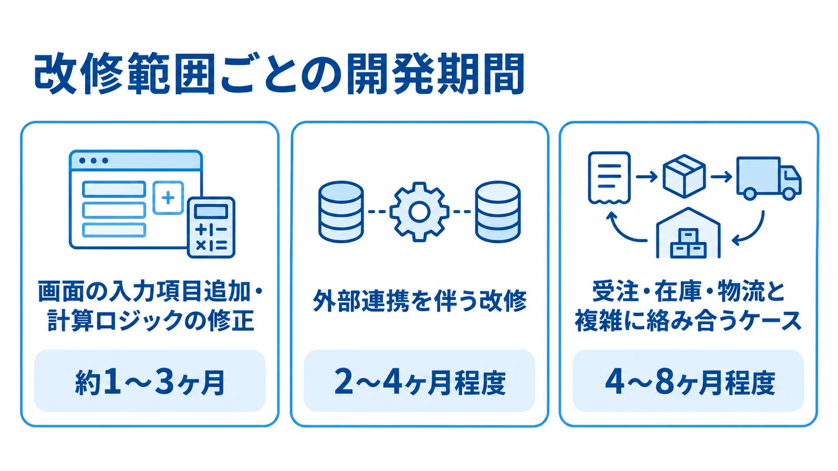 改修範囲別に見る開発期間 画面修正、外部連携、受注・在庫・物流の複雑な連携を、それぞれの開発期間とともに並べた図。