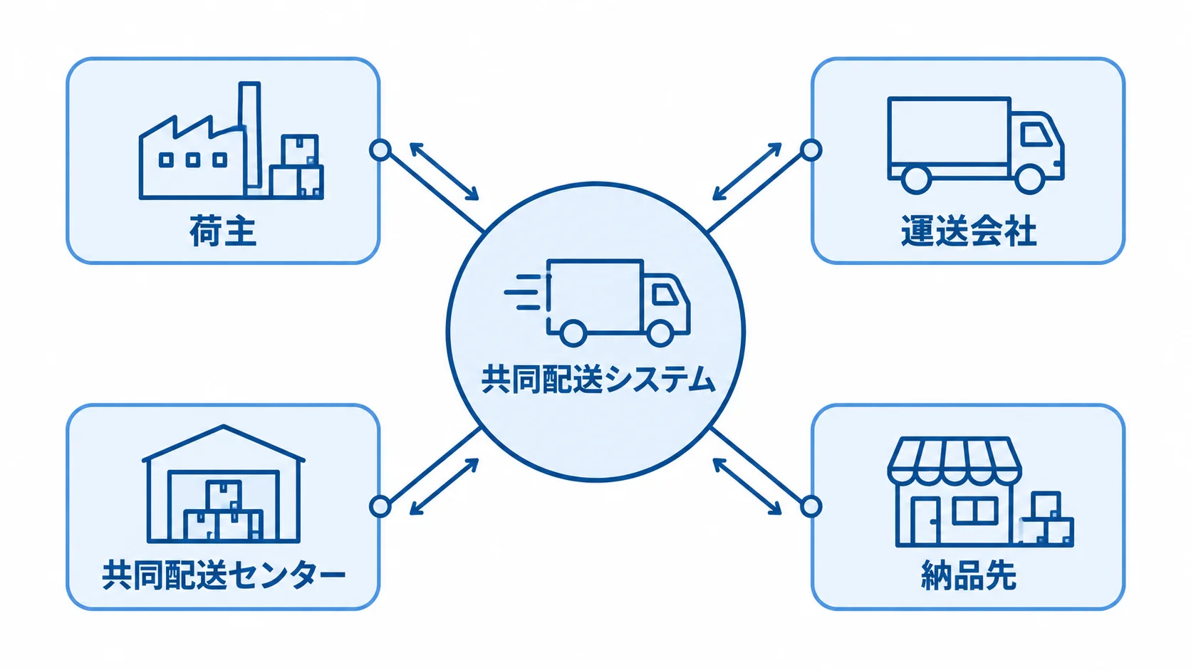 共同配送システムで情報を共有する4者 共同配送システムを中心に、荷主、運送会社、共同配送センター、納品先を結んだ図。