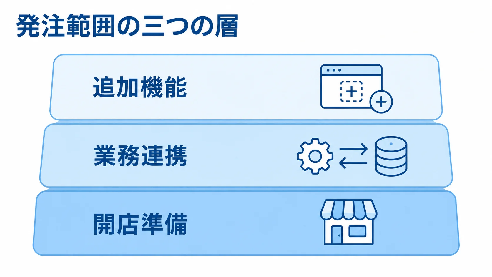 発注範囲を開店準備、業務連携、追加機能の三層で示した図解。