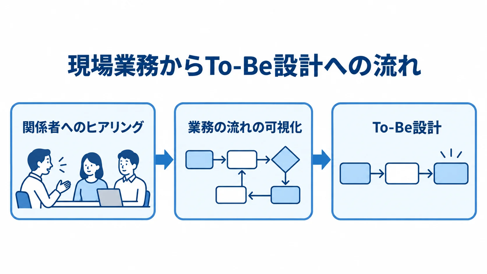 関係者へのヒアリングから業務の流れの可視化、To-Be設計へ進む流れ図。