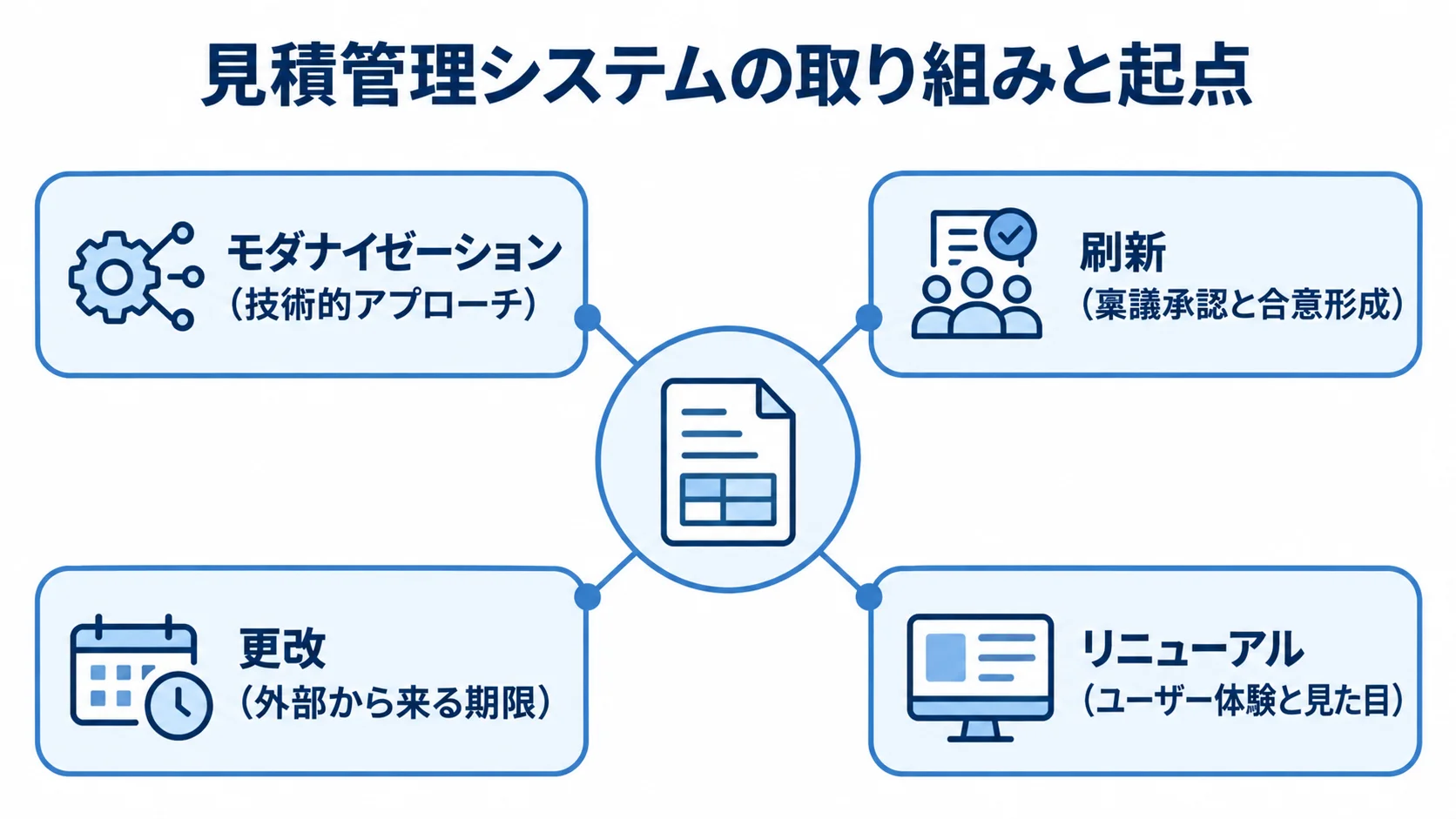 見積管理システムのモダナイゼーション、刷新、更改、リニューアルを、それぞれの起点とともに並べた図解。