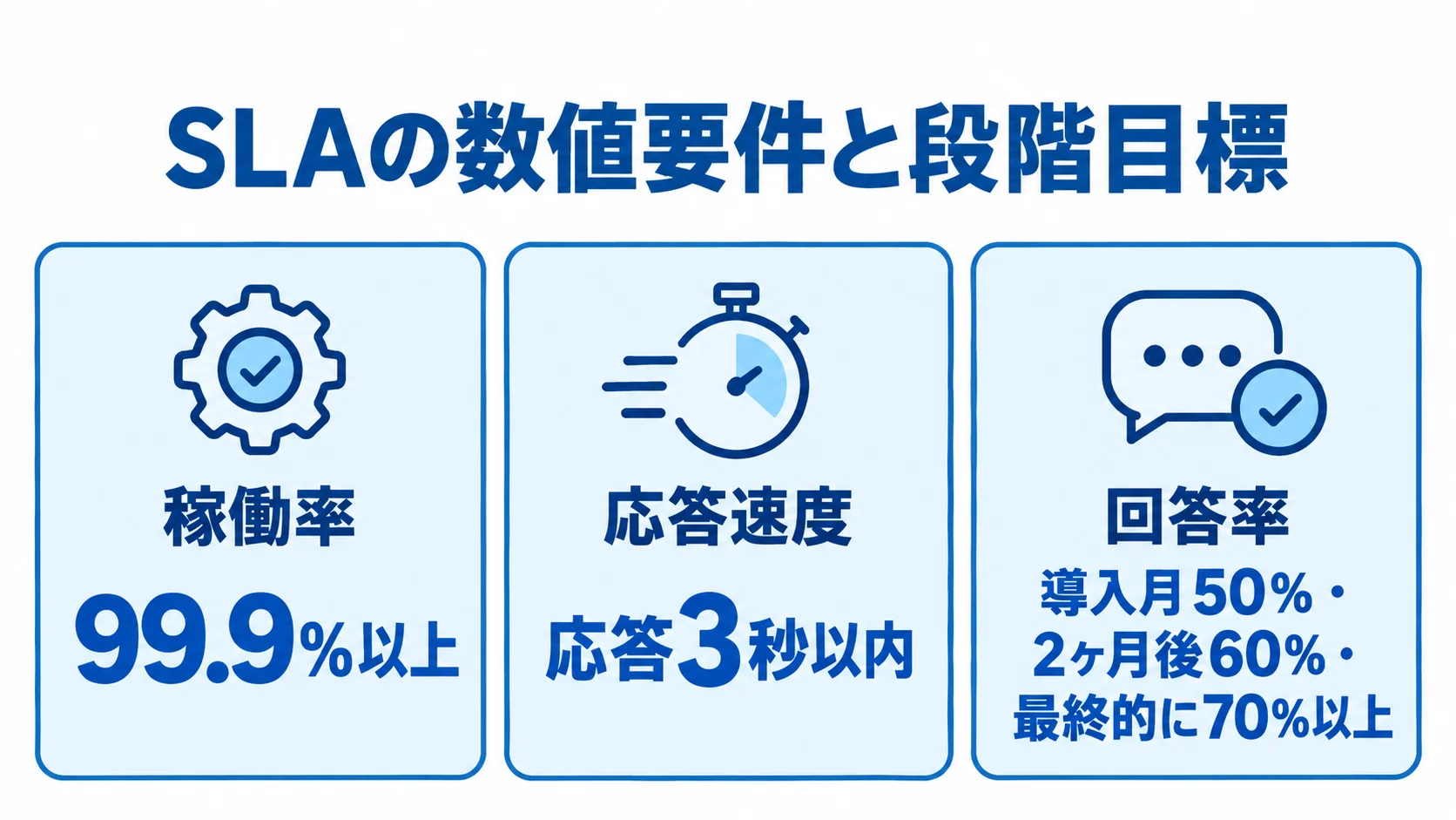 稼働率、応答速度、回答率の数値目標を3枚のカードで整理した図。