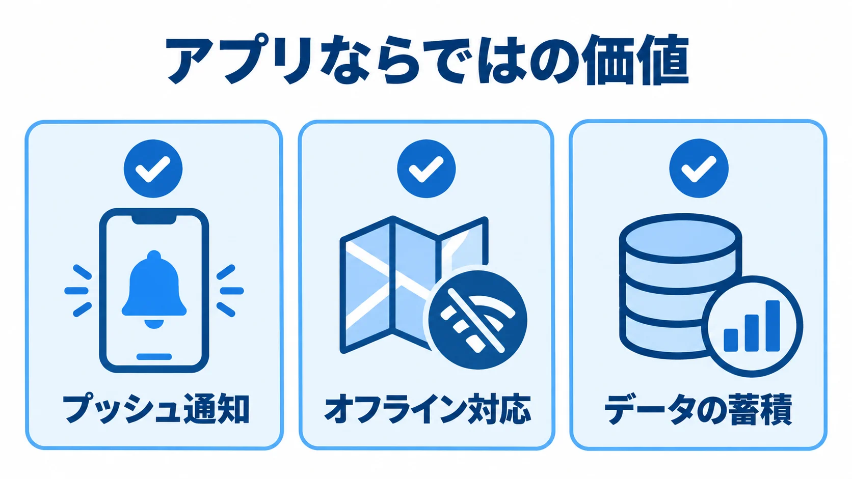観光アプリの3つの固有価値を示すカード図 観光アプリのプッシュ通知、オフライン対応、データ蓄積を3枚のカードで示した図解