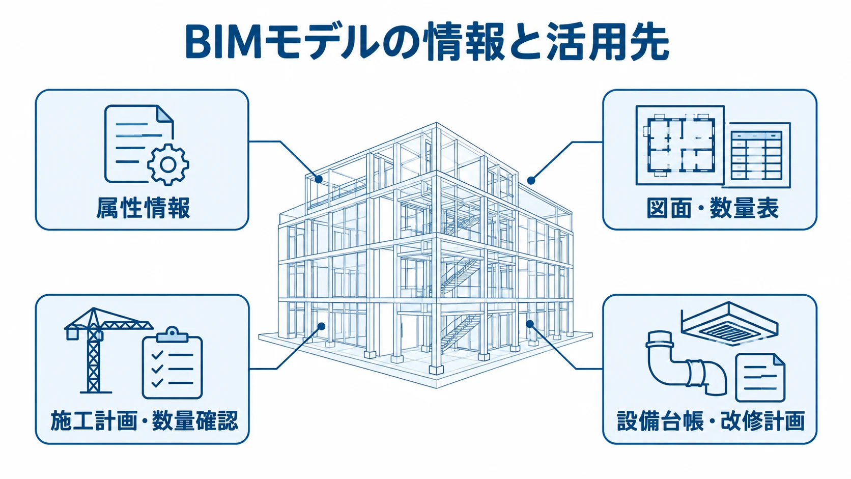 BIMモデルの情報と活用先を示す図 BIMモデルの周囲に属性情報、図面・数量表、施工計画・数量確認、設備台帳・改修計画を配置した図解。
