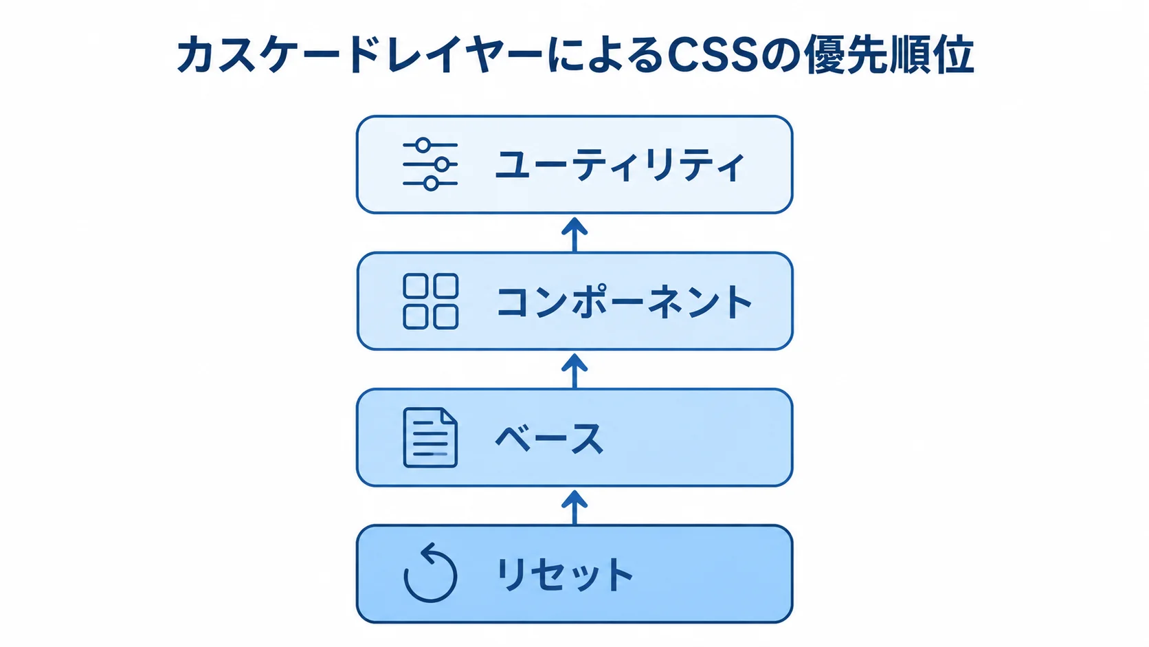 カスケードレイヤーで整理するCSSの優先順位 リセット、ベース、コンポーネント、ユーティリティを積み重ね、CSSの優先順位を整理する図。