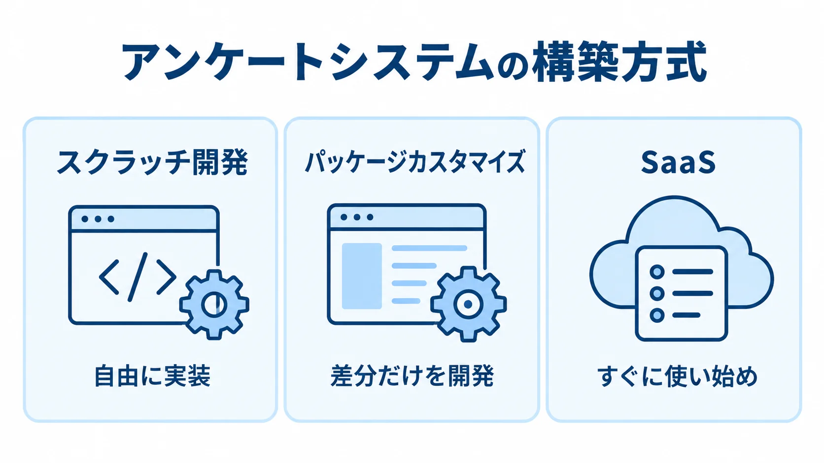 スクラッチ開発、パッケージカスタマイズ、SaaSの特徴を3枚のカードで示した図