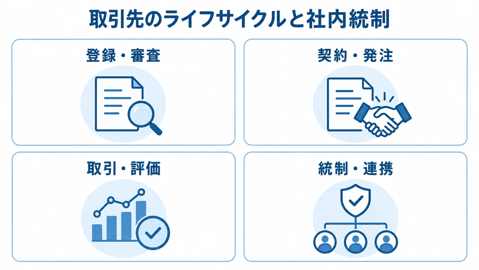 取引先管理を構成する4つの機能領域 取引先管理の機能を登録・審査から統制・連携までの4領域に分けた図解。