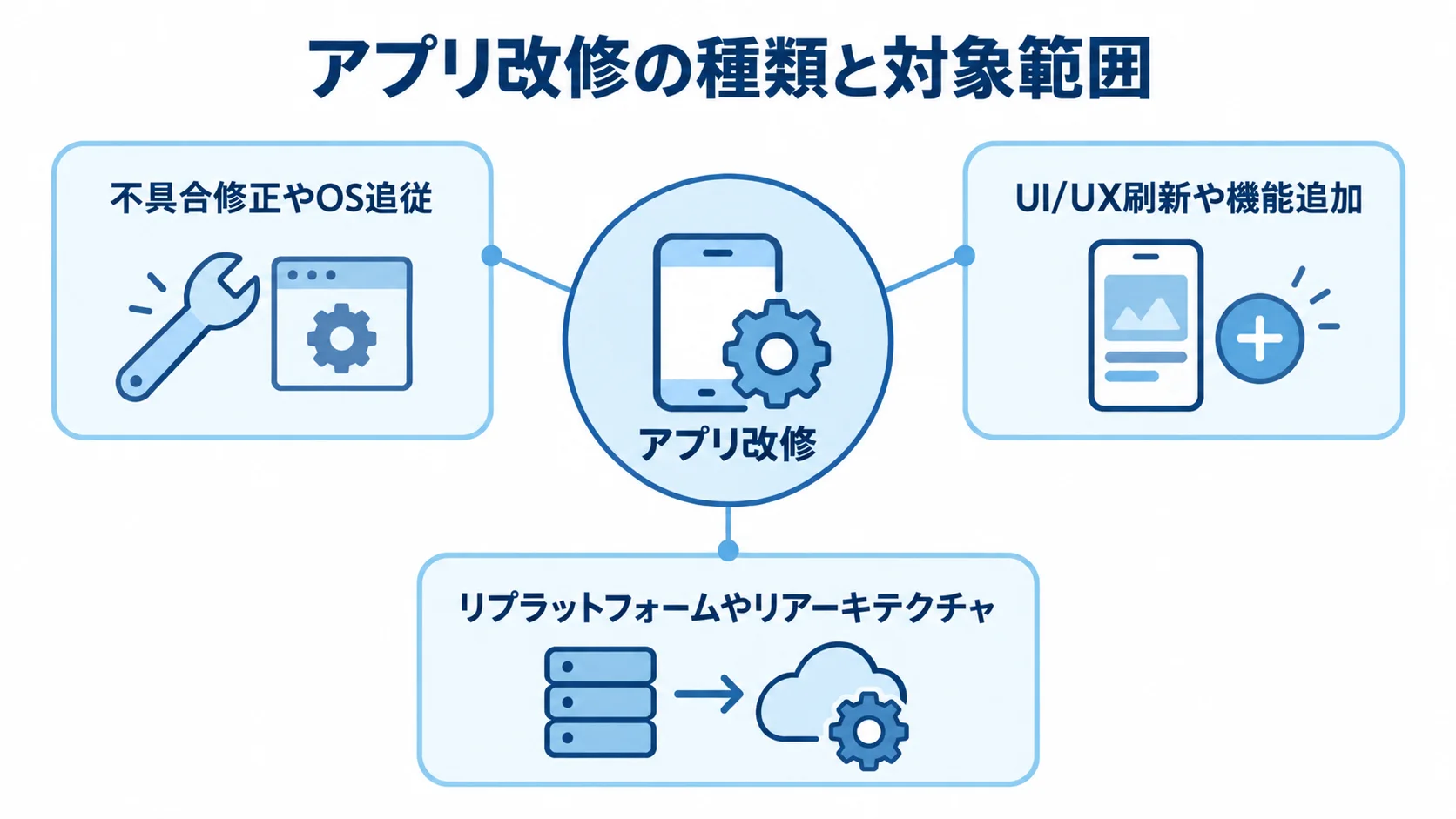 対象範囲で見るアプリ改修の3種類 アプリ改修を、保守的な改修、体験改善の改修、内部構造に踏み込む改修の3種類に分けた図解。