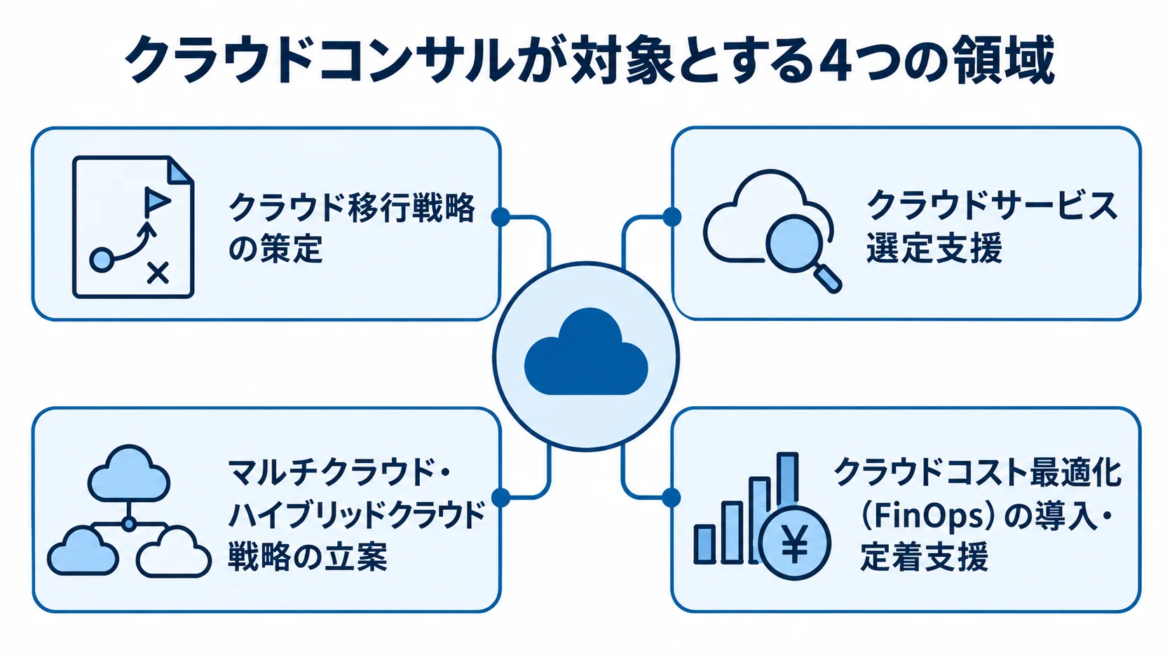 クラウドコンサルが扱う4つの支援領域 クラウド移行戦略、サービス選定、マルチクラウド戦略、FinOps支援の4領域を示す図解。