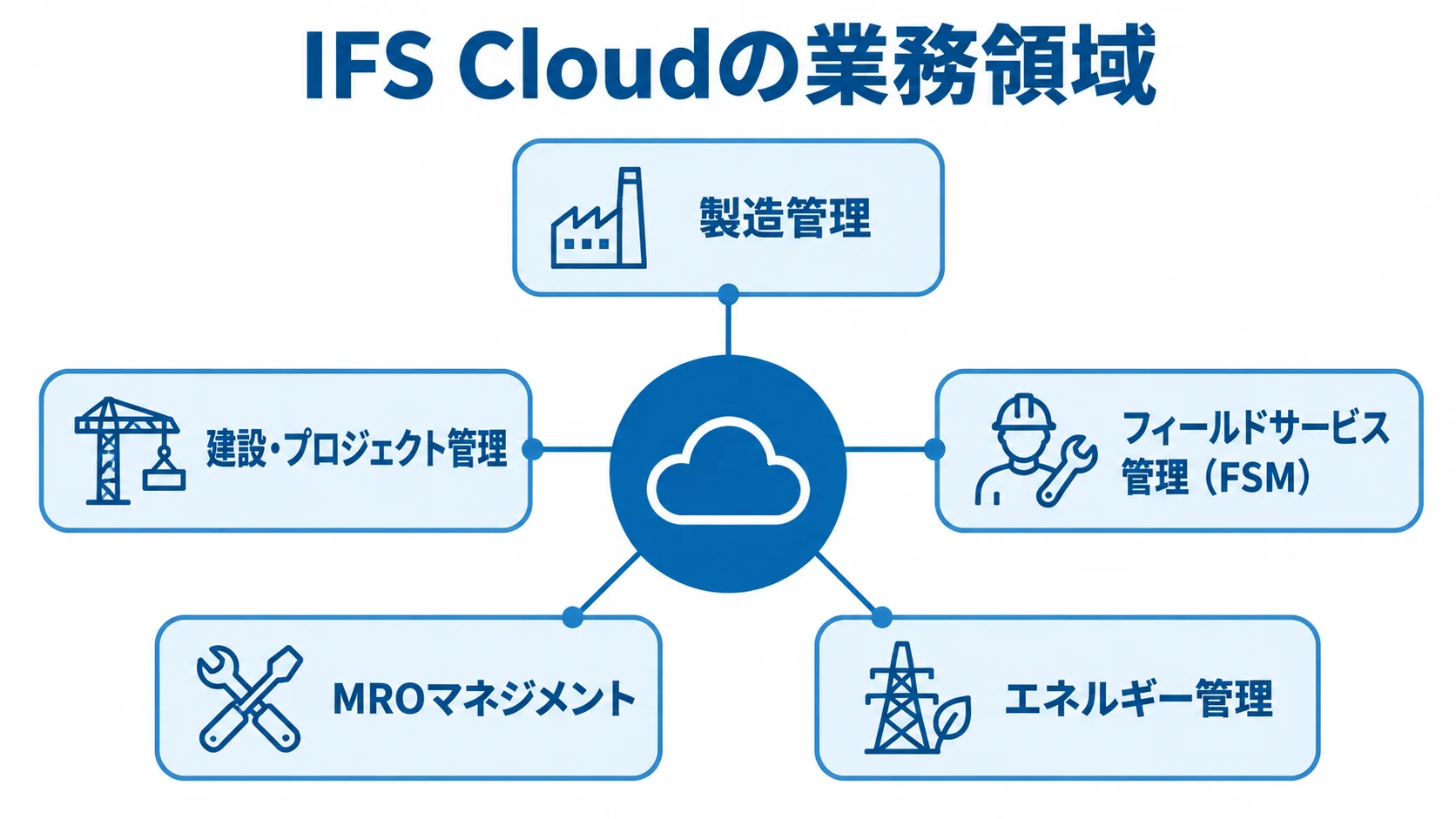 IFS Cloudの主要業務領域を示すハブ図 IFS Cloudを中心に、製造管理やフィールドサービス管理など5つの業務領域を結んだ図解。