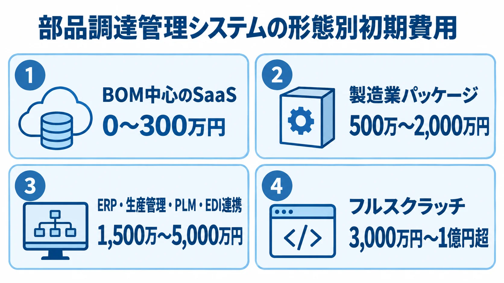 部品調達管理システムの形態別初期費用の目安 部品調達管理システムの4形態と、それぞれの初期費用の目安を並べた図。