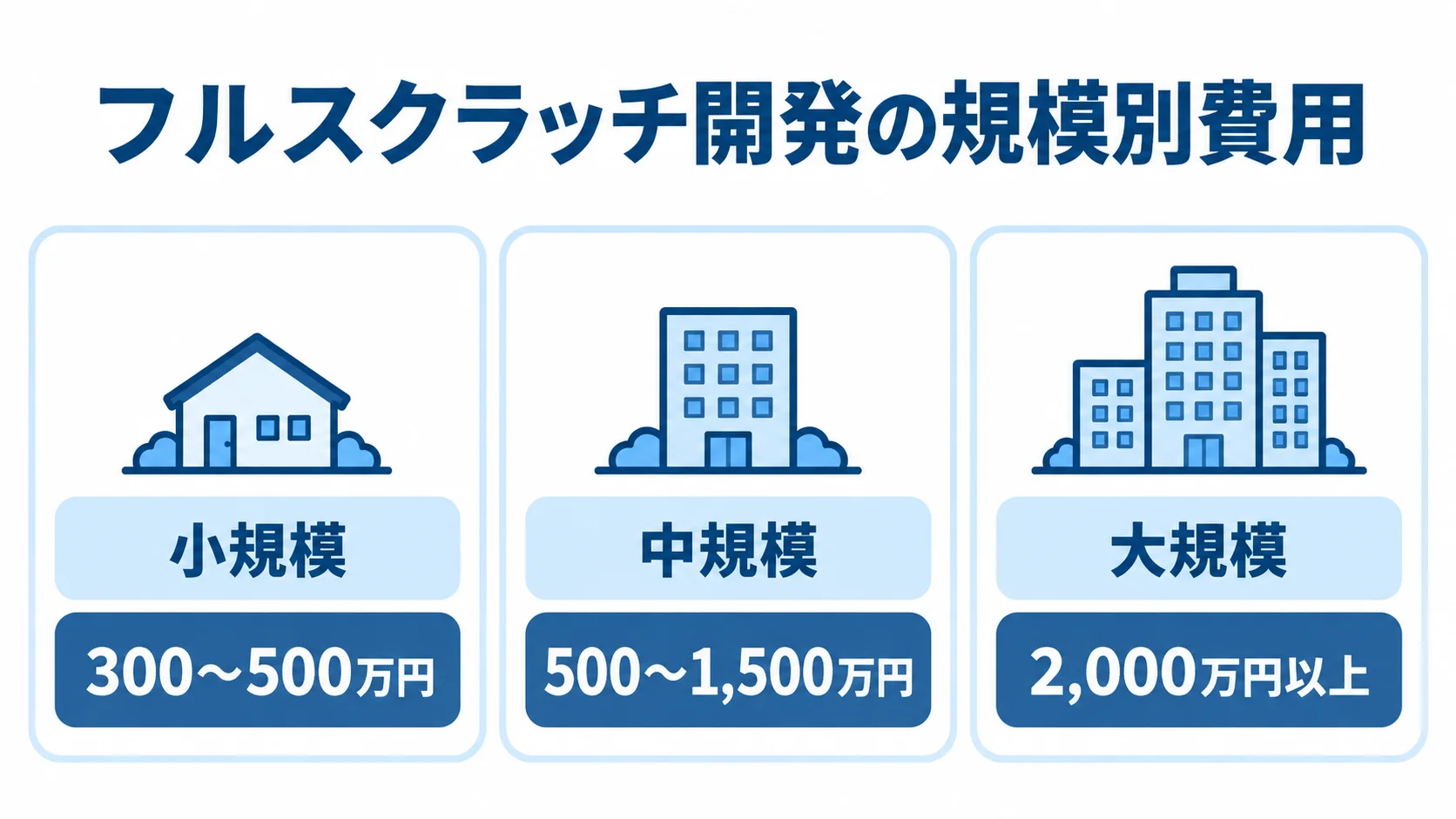 フルスクラッチ開発費用の規模別比較 フルスクラッチ開発の小規模・中規模・大規模それぞれの費用帯を並べた図。