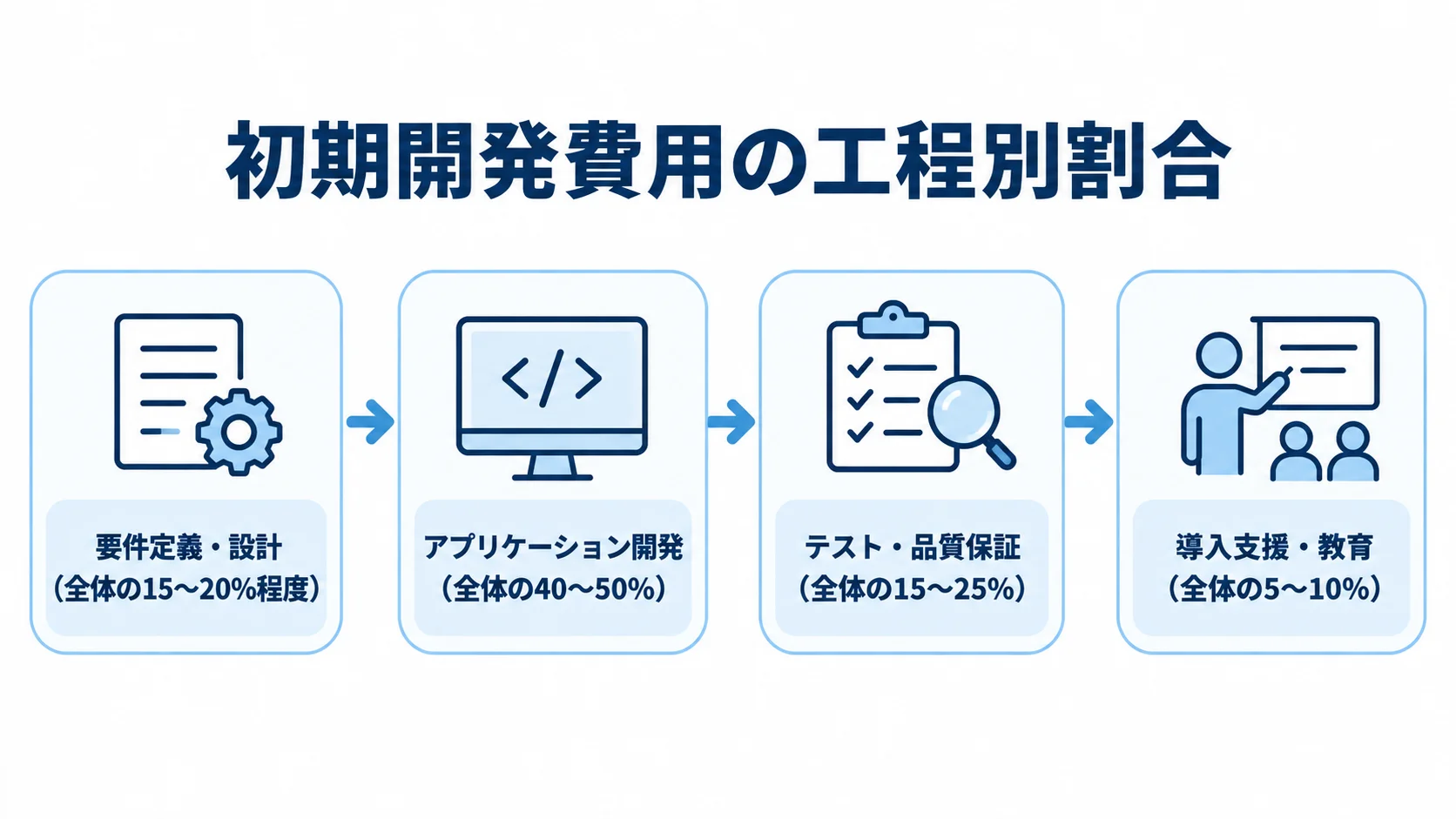 初期開発費用に占める4工程の割合 初期開発費用を4工程に分け、各工程の全体に占める割合を示した図。