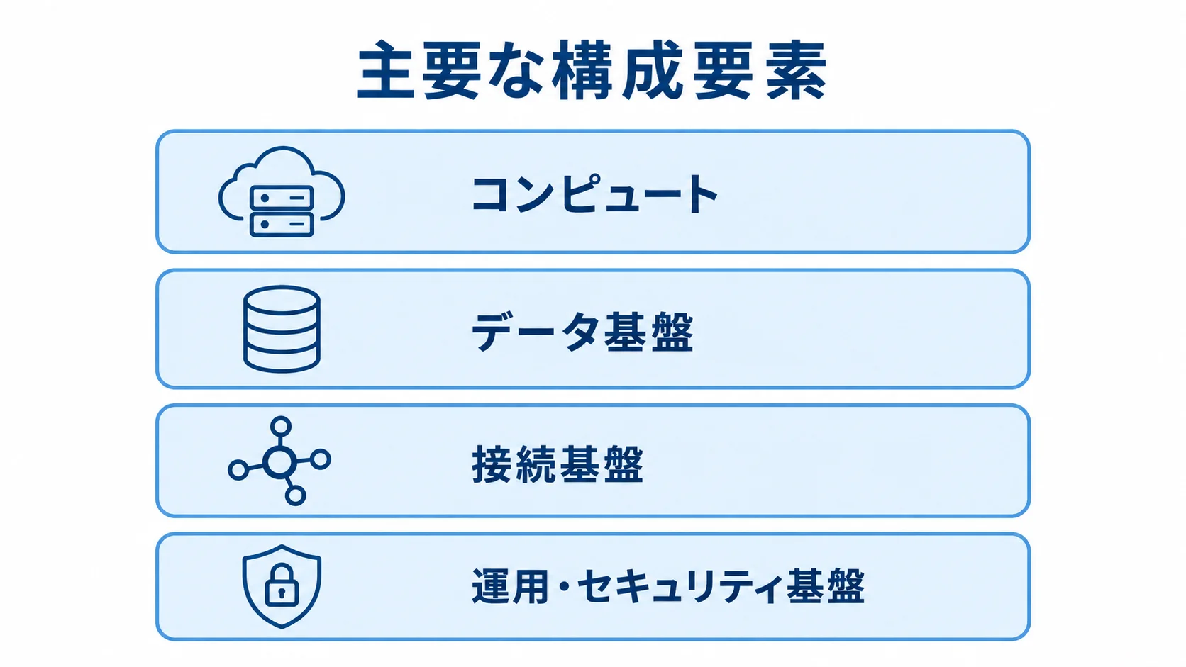 IBM Cloudシステムを構成する4つの基盤 IBM Cloudシステムの主要な構成要素を4層で示した図