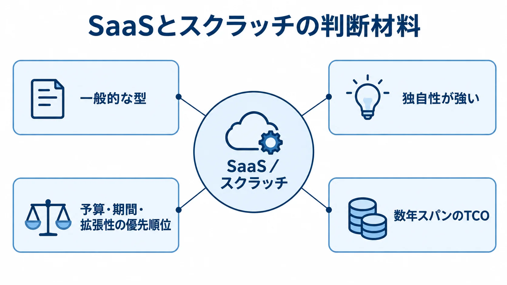 SaaSとスクラッチの判断材料を示す図解 SaaSとスクラッチの選択を、業務の型や独自性、優先順位、TCOから考える図。