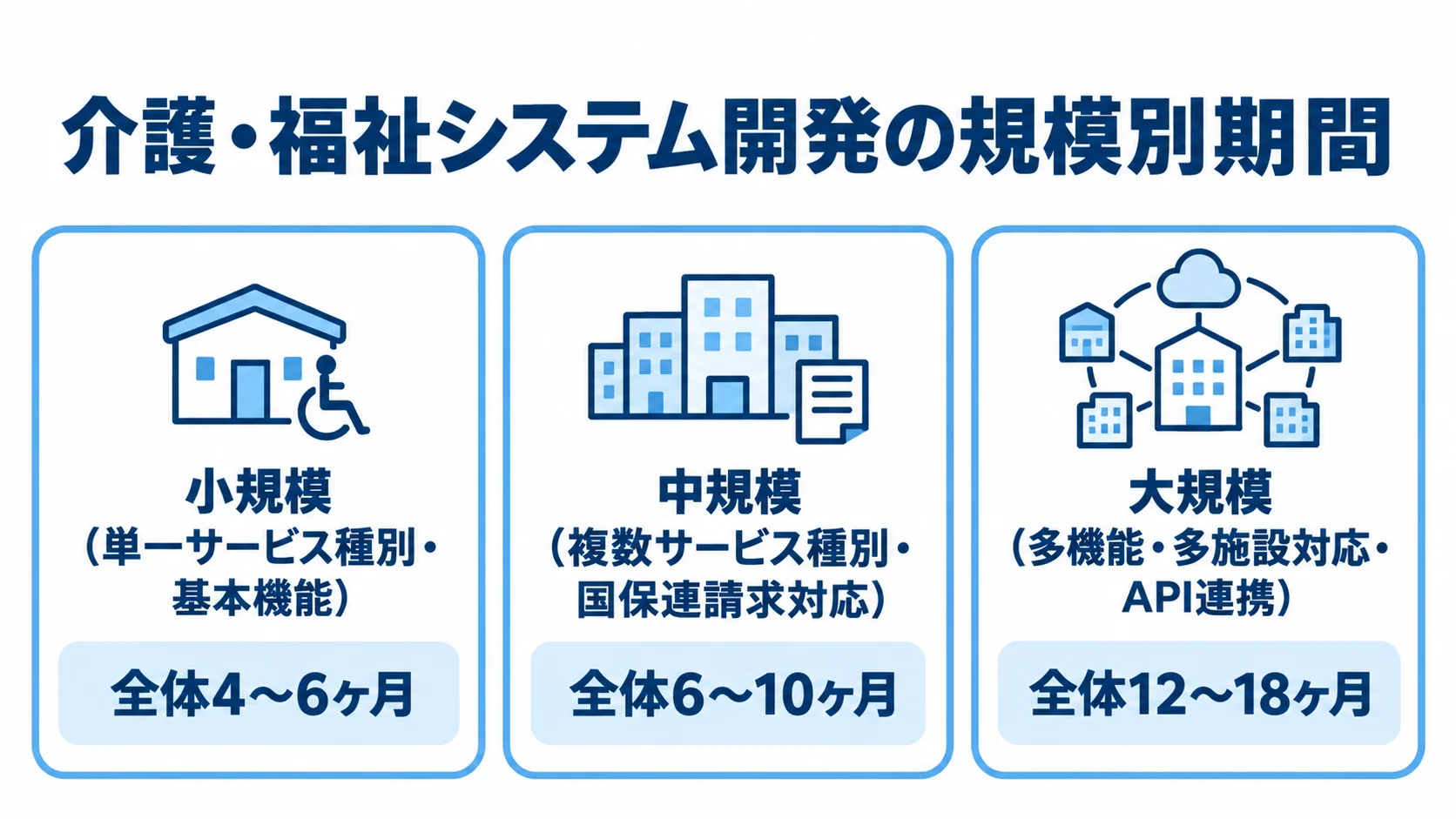 介護・福祉システム開発の規模と期間 小規模・中規模・大規模の介護システム開発期間を並べた図解。