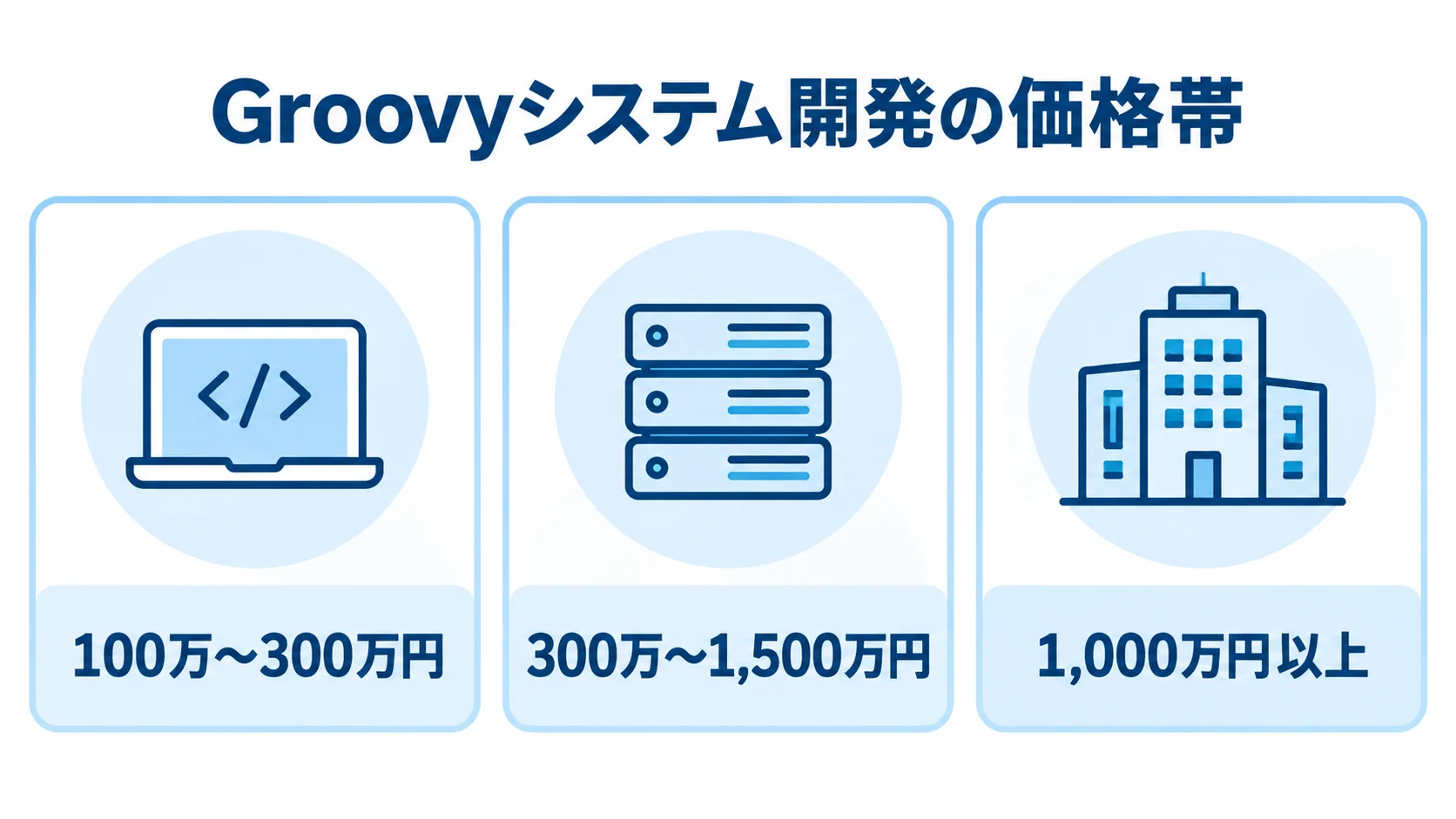 Groovyシステム開発の価格帯を示す図解 Groovyシステム開発の3つの価格帯をカードで並べた図。