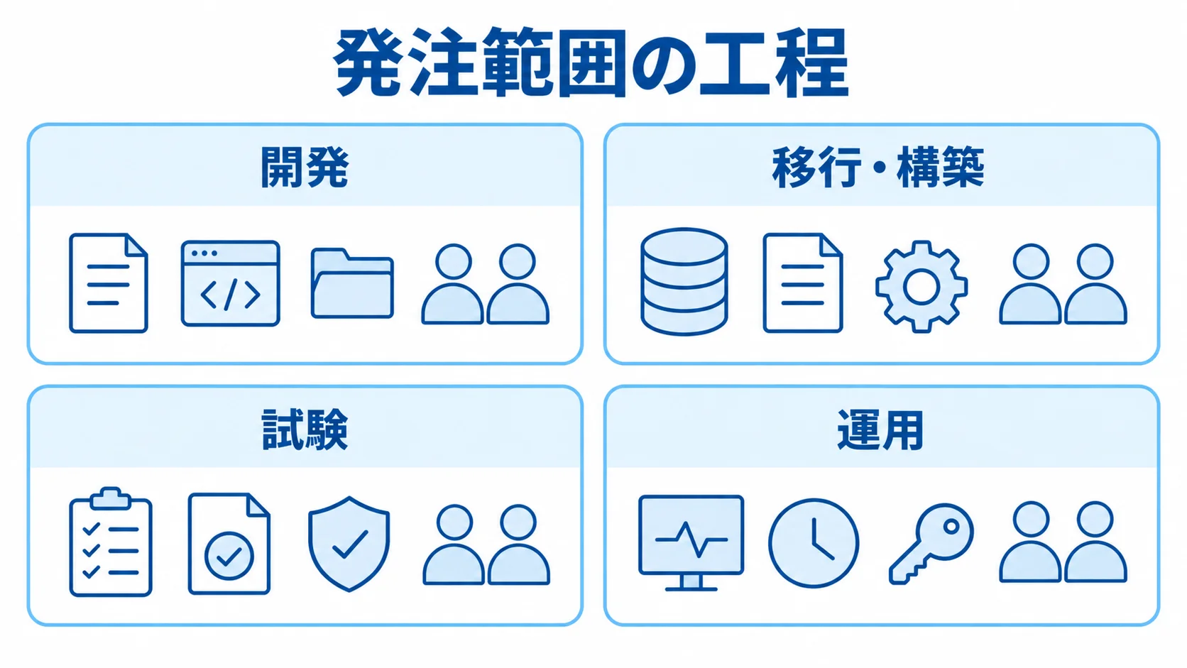 Cloud SQLシステムの発注範囲を工程別に整理した図 発注範囲を開発、移行・構築、試験、運用の4工程に分けた図解。