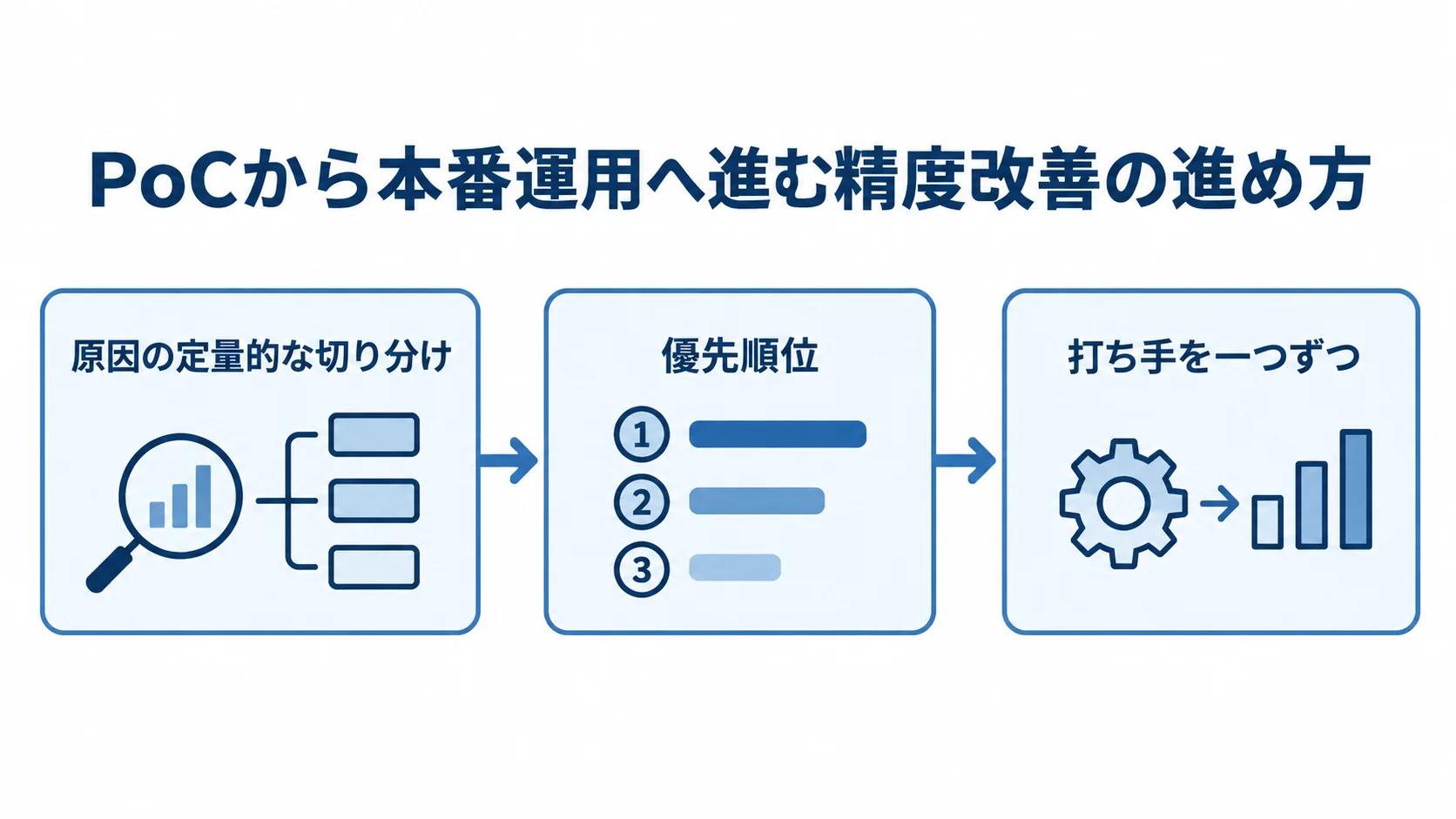 PoCで精度が出ない原因を切り分け、優先順位をつけて改善する流れを示した図解。