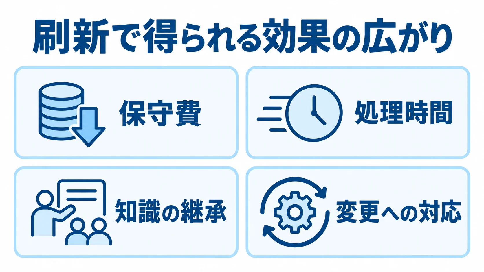 モダナイゼーションで得られる4つの効果 保守費、処理時間、知識の継承、変更への対応を4枚のパネルで示した図解