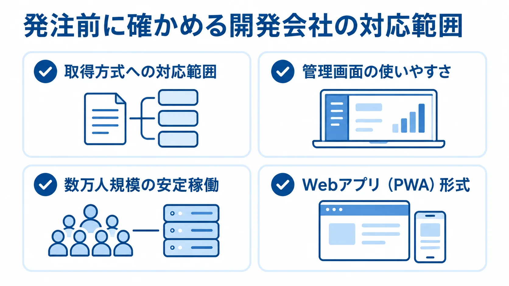 スタンプラリーアプリ開発の発注前確認項目を示すチェックリスト図。 取得方式、管理画面、数万人規模の安定稼働、Webアプリ(PWA)形式を確認カードで示した図。