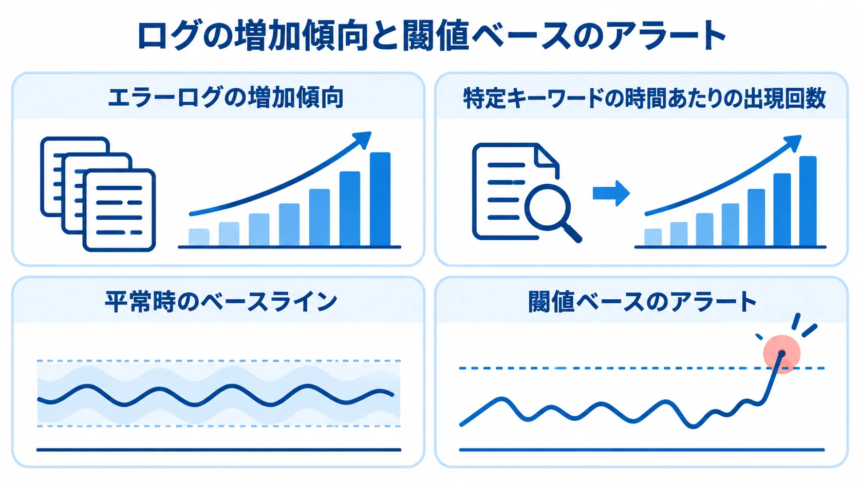 ログの増加傾向を捉える予兆検知の観点 ログの増加傾向、キーワードの出現回数、平常時のベースライン、閾値ベースのアラートを並べた図。