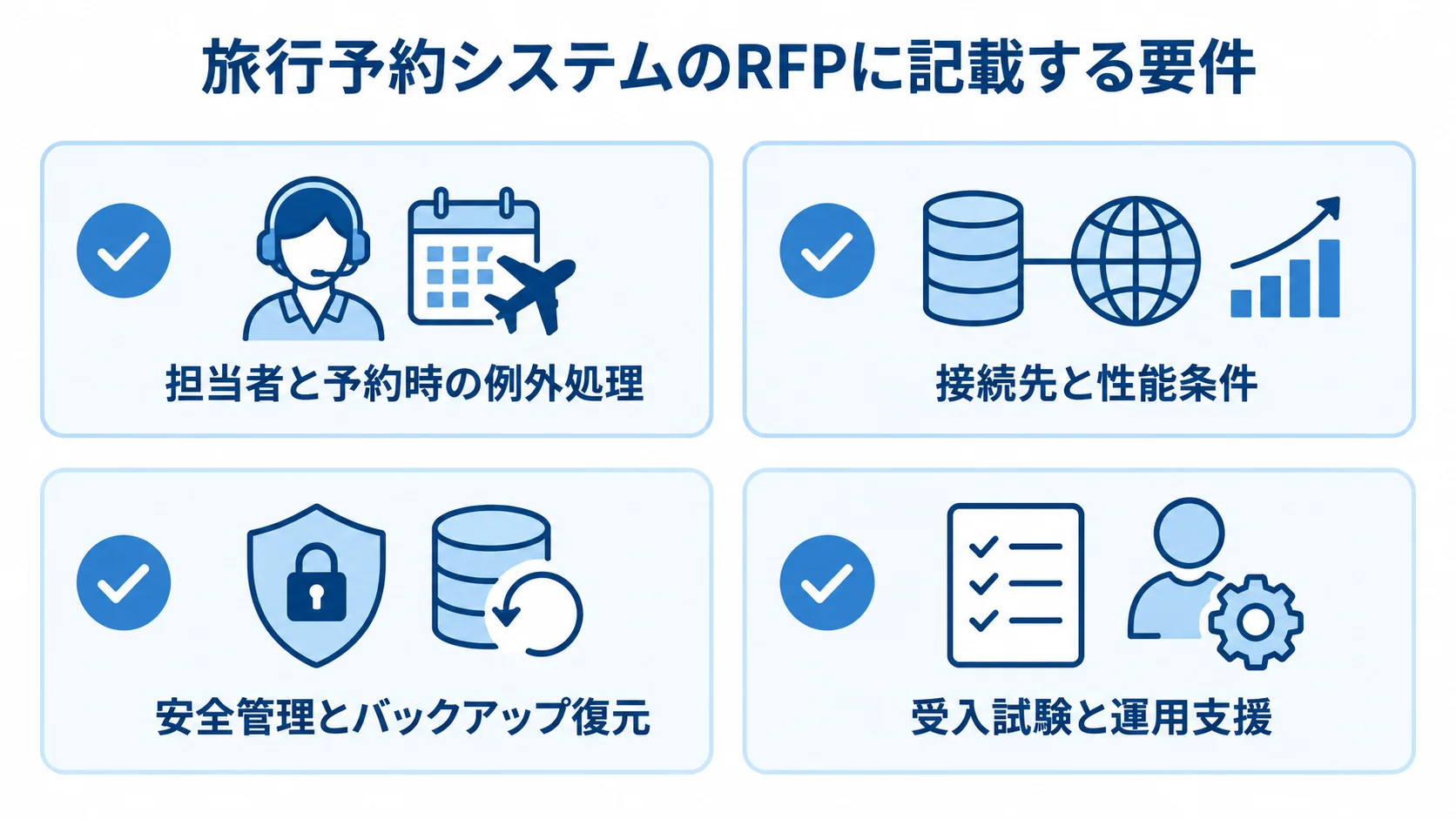 旅行予約システムのRFPで整理する業務要件、接続と性能、安全管理、受入と運用の4領域を並べた図解。