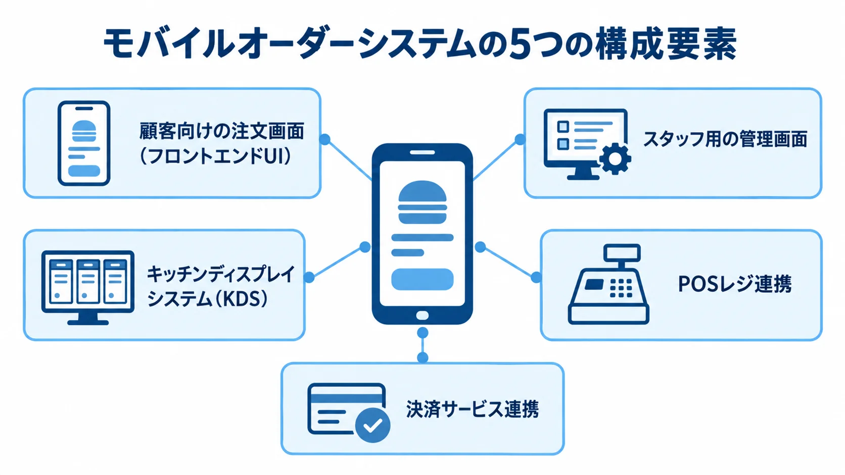 モバイルオーダーシステムの5つの構成要素 モバイルオーダーシステムを中心に、注文画面、管理画面、KDS、POSレジ連携、決済サービス連携を示した図