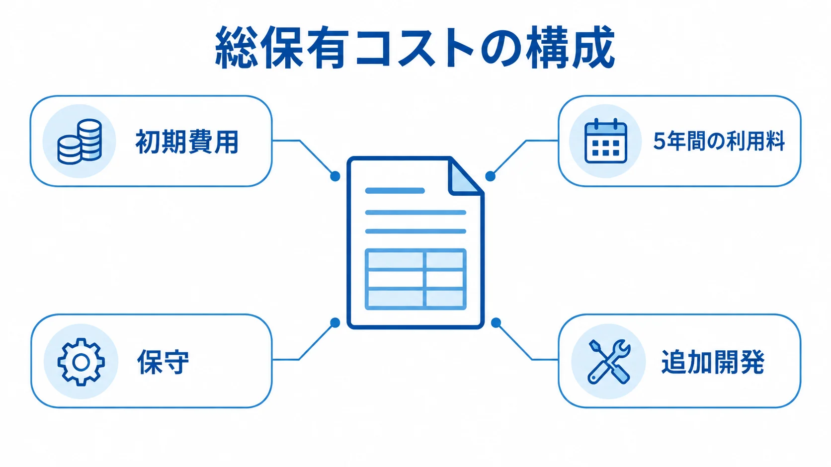 総保有コストを構成する費用項目 総保有コストを中央に置き、初期費用、5年間の利用料、保守、追加開発を注釈線で示した図。