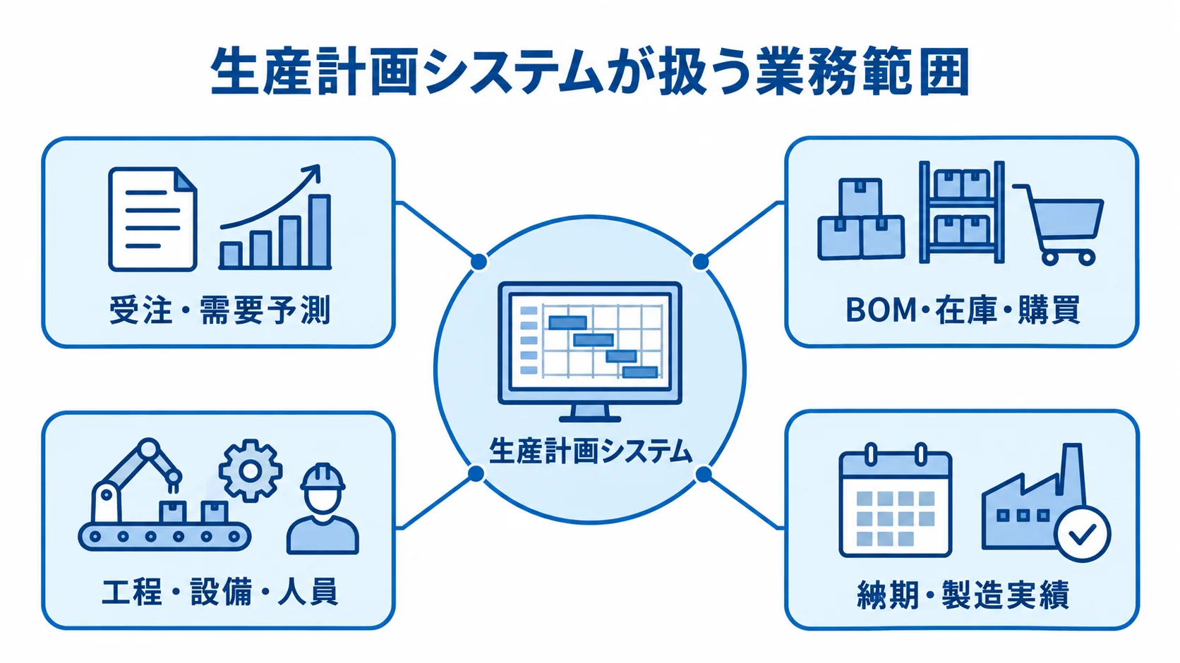 生産計画システムを中心に、受注・需要予測から納期・製造実績までの4領域を示す図。