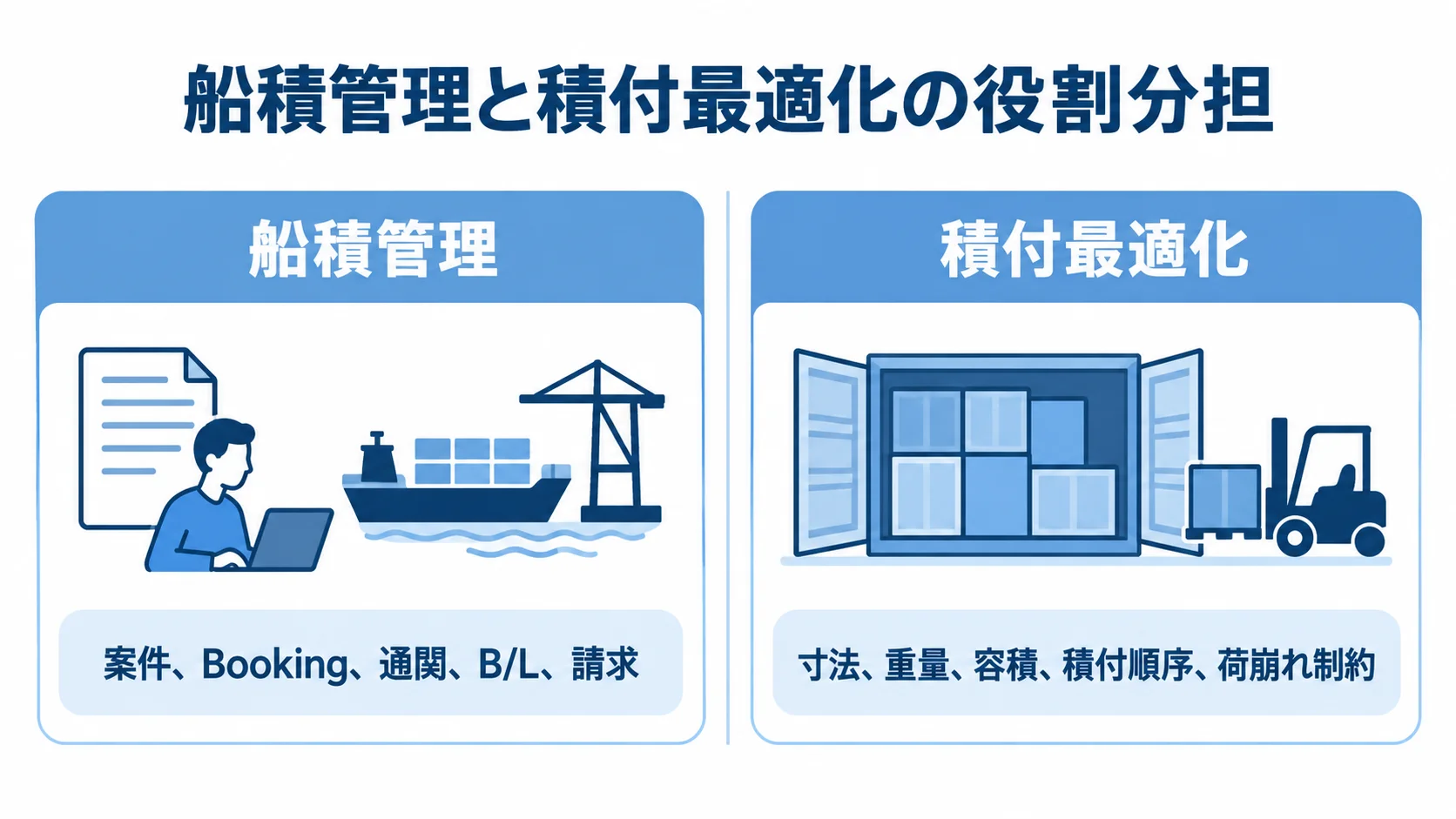 船積管理が案件や書類を扱い、積付最適化が貨物条件と積付制約を扱う左右比較図。