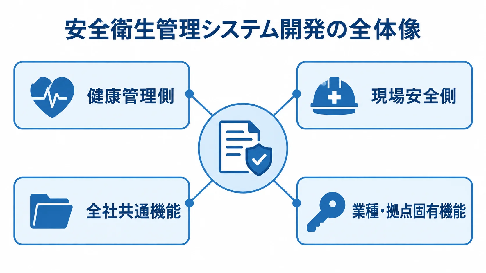 安全衛生管理システムの4つの業務領域 健康管理側と現場安全側、全社共通機能、業種・拠点固有機能を示す図解