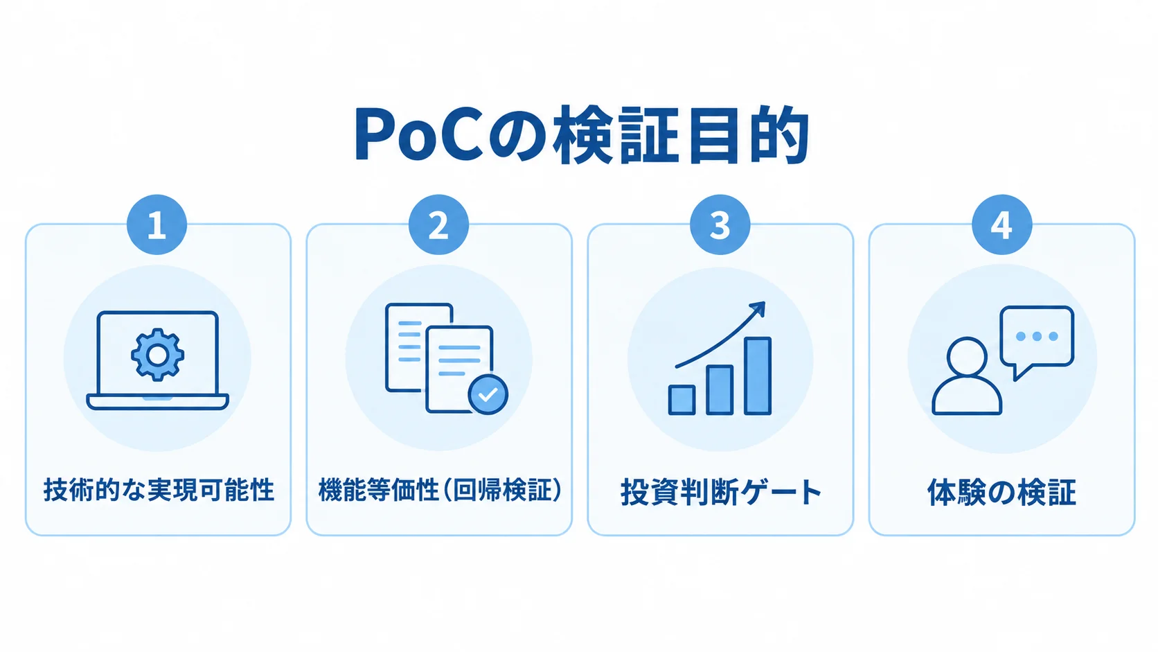 PoCの目的ごとに異なる検証の焦点 PoCの検証目的として、技術的な実現可能性、機能等価性、投資判断ゲート、体験の検証を並べた図