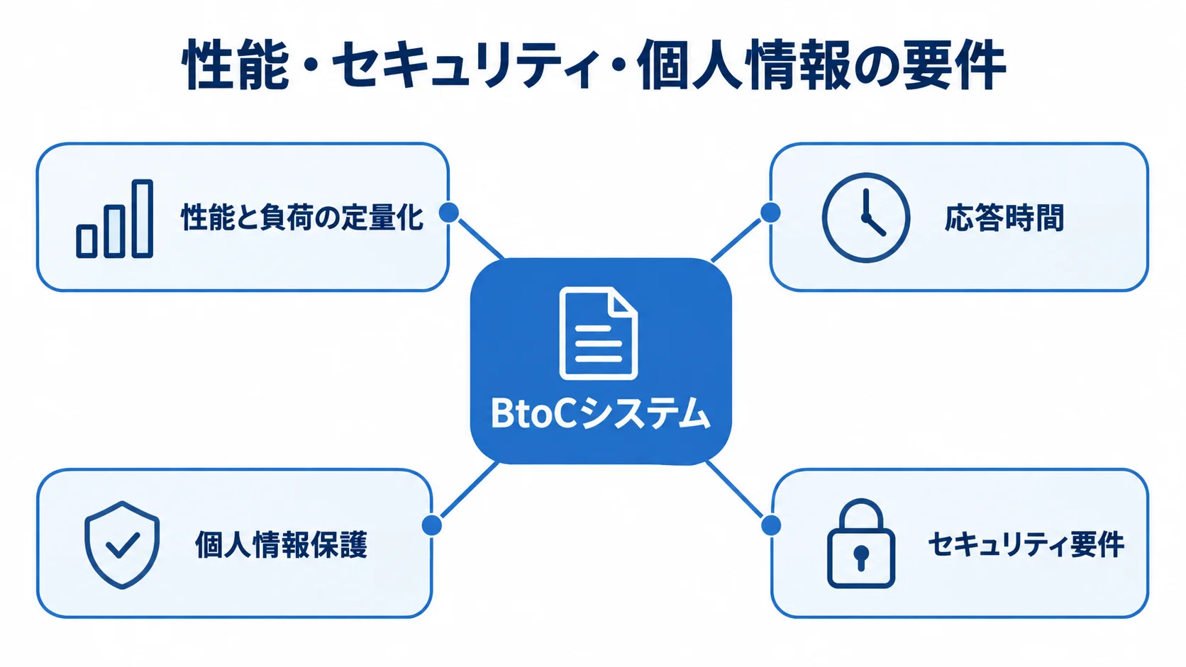 BtoCシステムの非機能要件を定量化する観点 BtoCシステムを中心に、性能、応答時間、個人情報保護、セキュリティ要件を示す図。