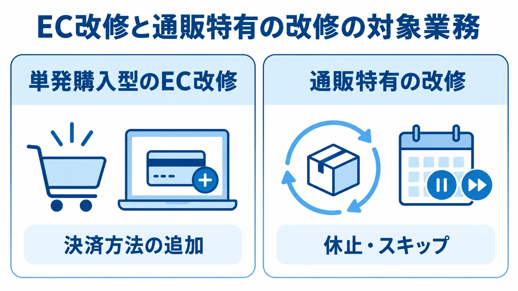 一般的なEC改修と通販特有の改修の対象業務を比べた図 単発購入型のEC改修と通販特有の改修を、決済方法の追加と休止・スキップの例で左右に比べた図。