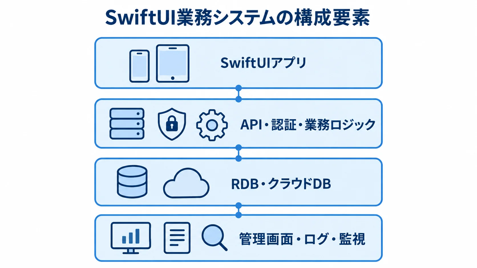 SwiftUIアプリと周辺システムの4層構成 SwiftUIアプリからAPI、データベース、管理画面・監視までを4層で示した図解。