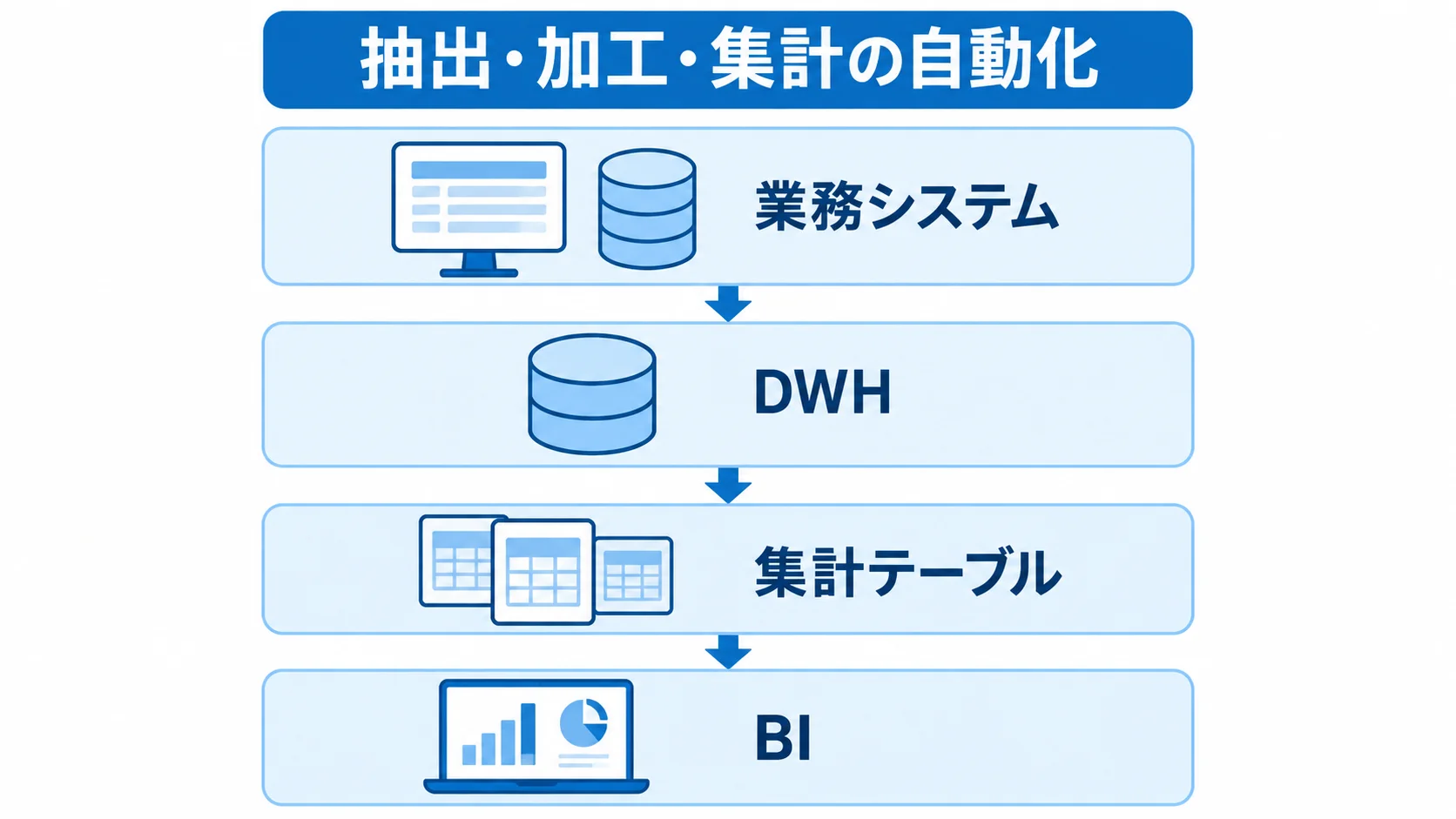 業務システム、DWH、集計テーブル、BIを上下に重ね、データを集約する構造を示した図解。