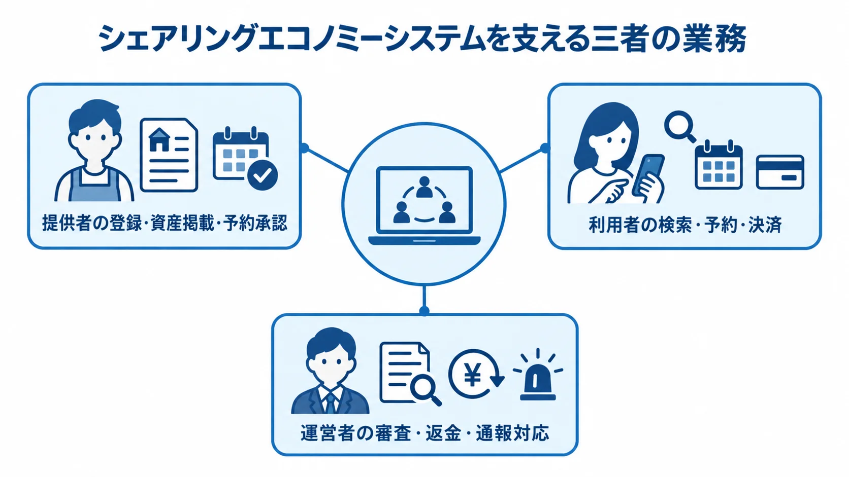 提供者・利用者・運営者が担う業務 シェアリングエコノミーシステムを中心に、提供者・利用者・運営者の業務を示す図