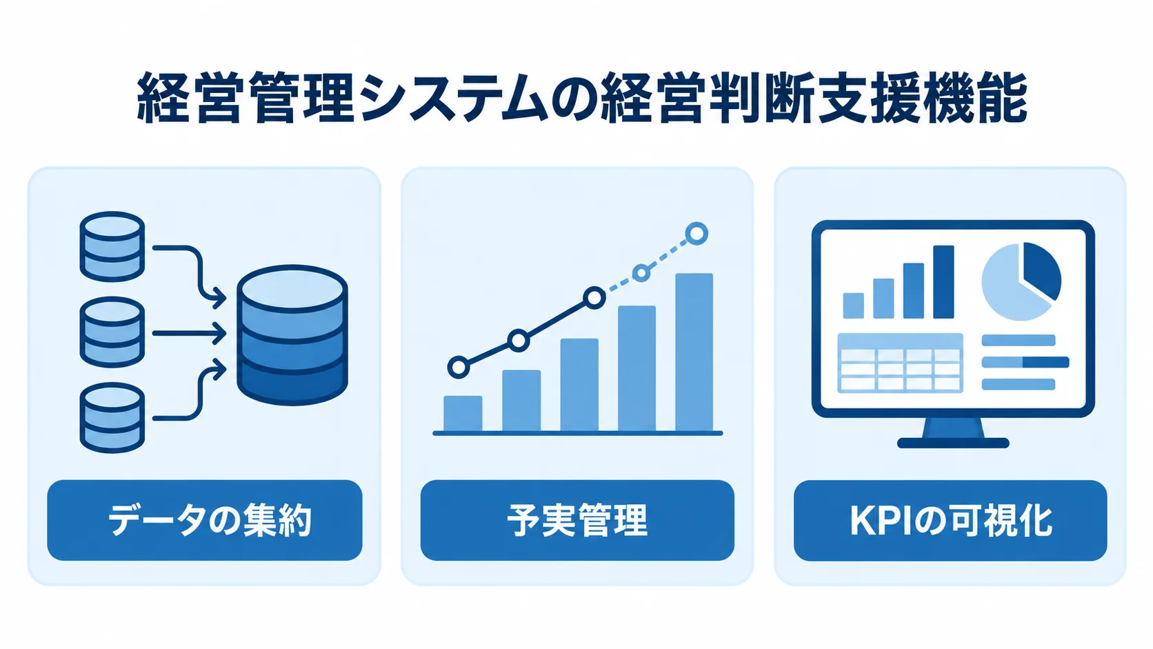 経営管理システムが経営判断を支える機能 データの集約、予実管理、KPIの可視化を並べた経営管理システムの機能図