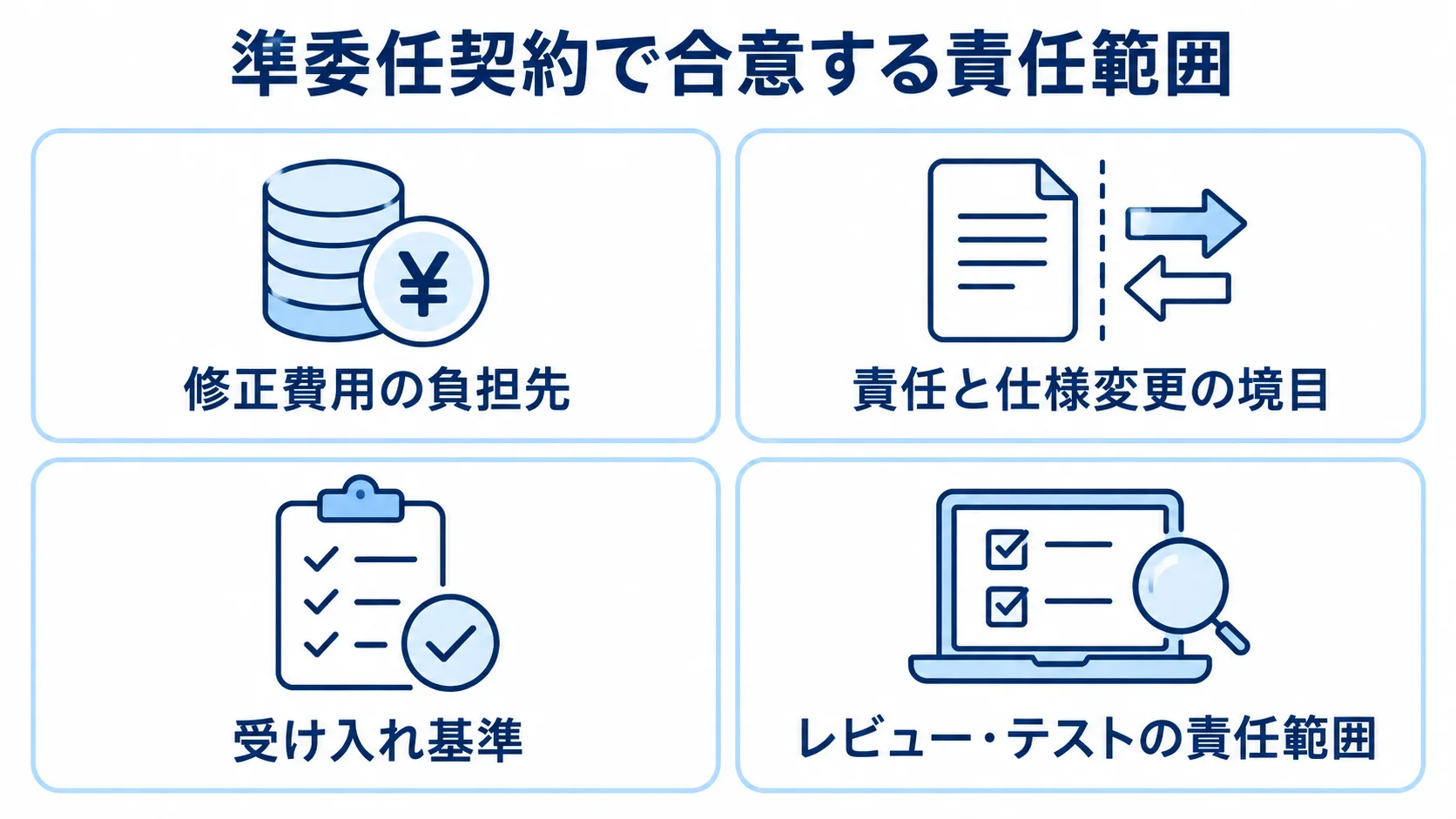 ラボ型開発の契約で定める責任範囲の図解 準委任契約で事前に合意する修正費用、仕様変更、受け入れ基準、レビューとテストの責任範囲を示すパネル図。