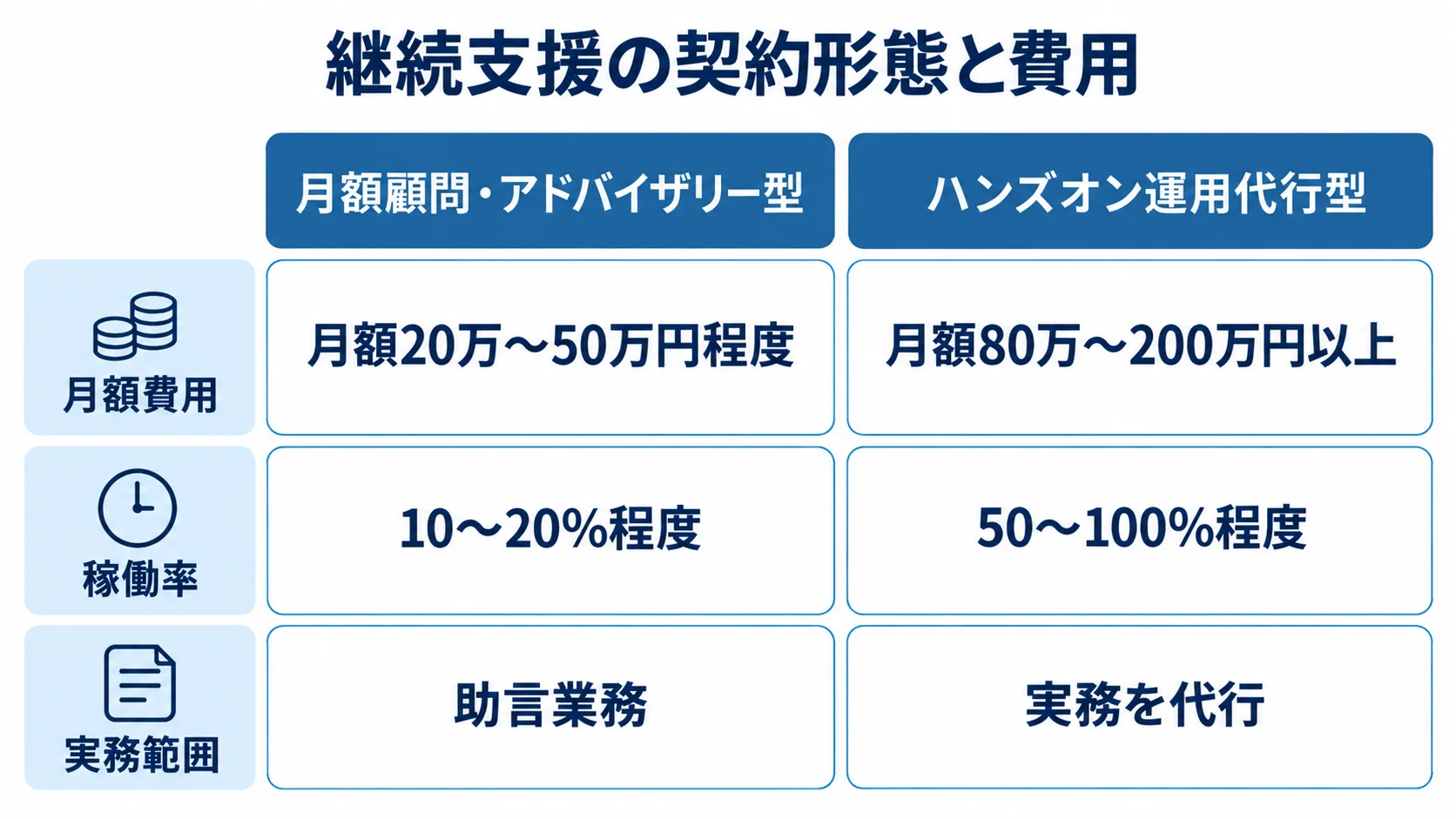 アドバイザリー型とハンズオン型を月額費用、稼働率、実務範囲で比べた図。