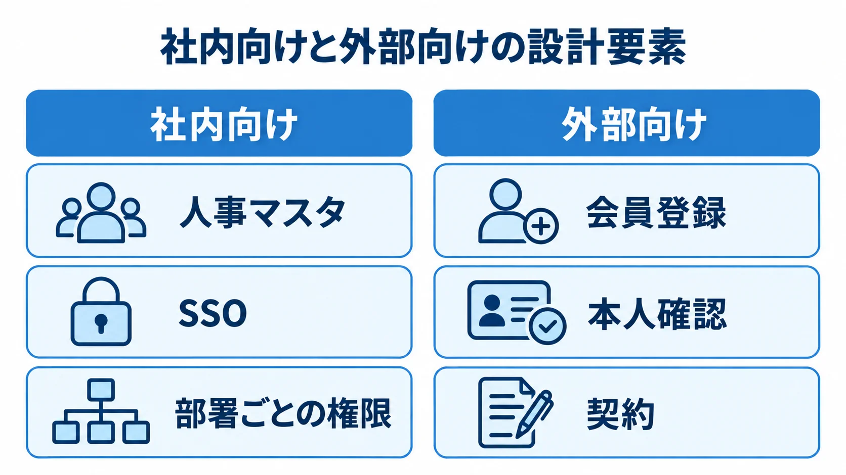 社内向けの人事マスタや権限と、外部向けの会員登録や本人確認を左右に分けた比較図