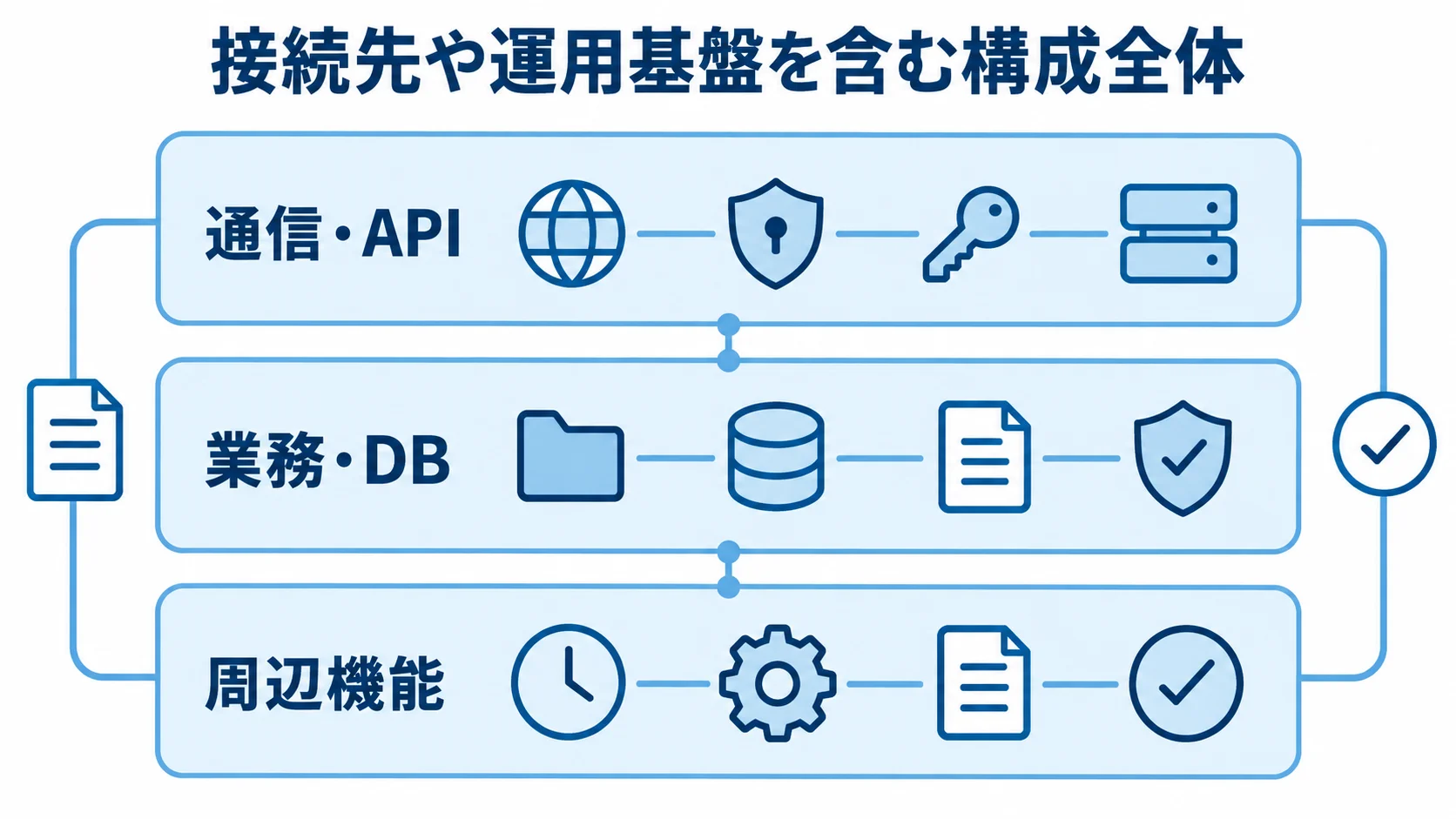 通信・API、業務・DB、周辺機能を積み重ねた、Ginを含むシステム構成図。