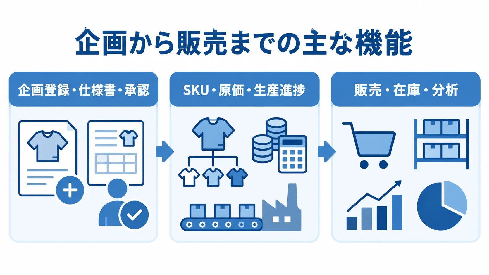 商品企画管理システムの機能を企画登録・承認、SKU・原価・生産進捗、販売・在庫・分析の3領域に分けた図解