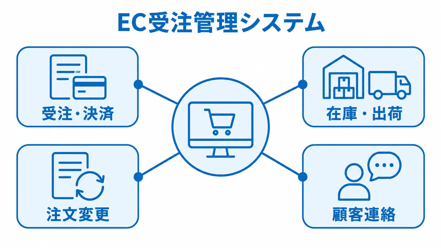 EC受注管理システムがつなぐ業務範囲を示す図解 EC受注管理システムを中心に、受注・決済、在庫・出荷、注文変更、顧客連絡を結んだ図。