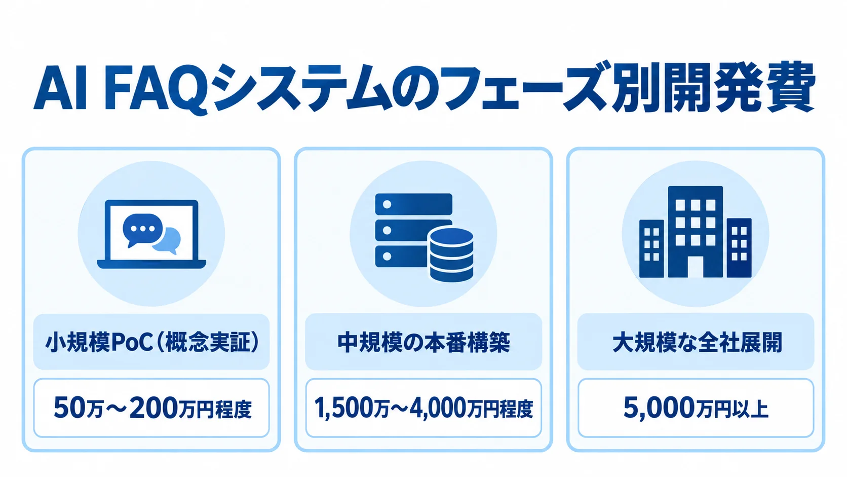 AI FAQシステムの小規模PoC、中規模の本番構築、大規模な全社展開にかかる費用を並べた図